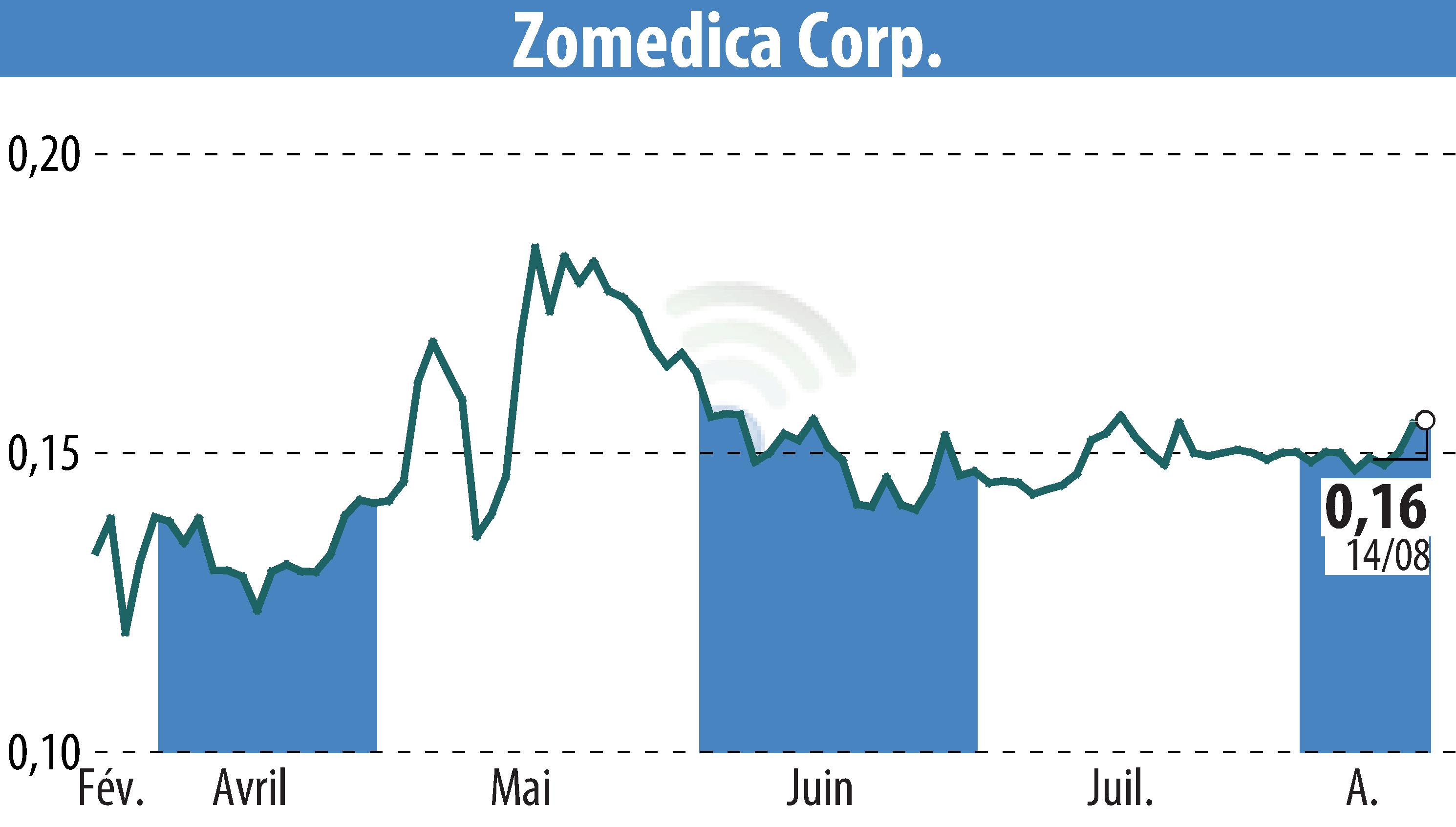 Graphique de l'évolution du cours de l'action Zomedica Corp. (EBR:ZOM).