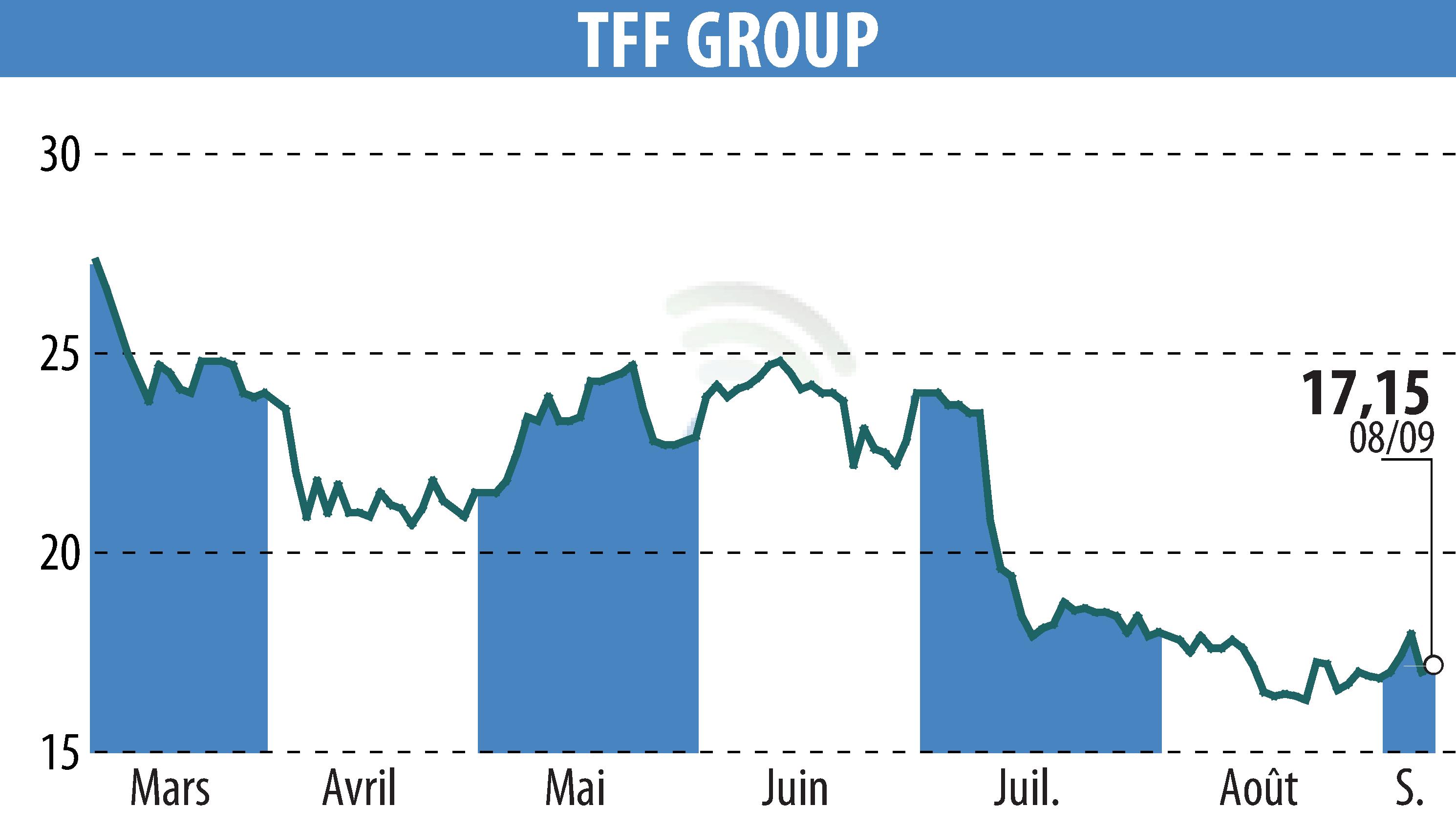 Graphique de l'évolution du cours de l'action TONNELERIE FRANCOIS FRERES (EPA:TFF).