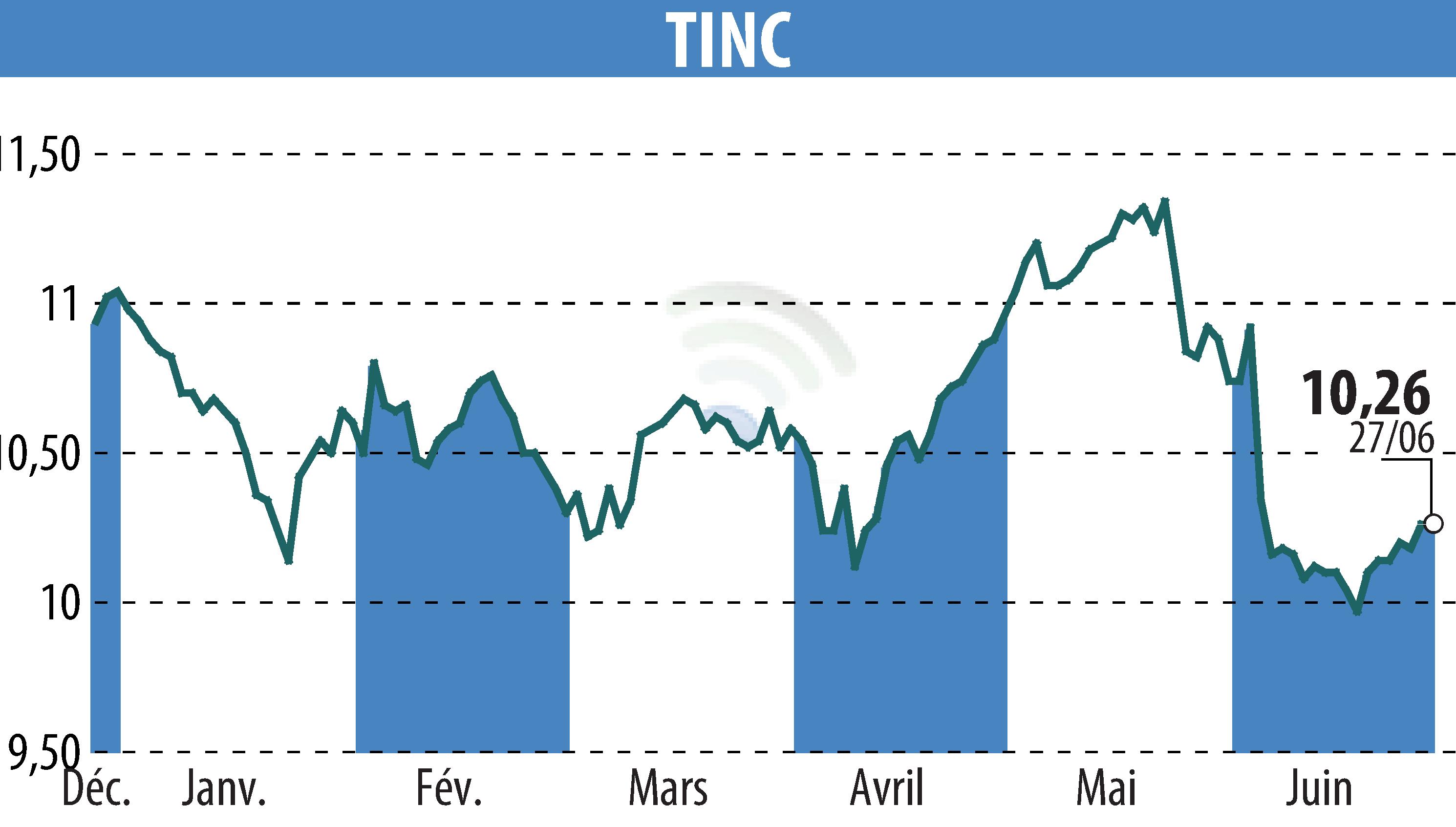 Stock price chart of TINC (EBR:TINC) showing fluctuations.