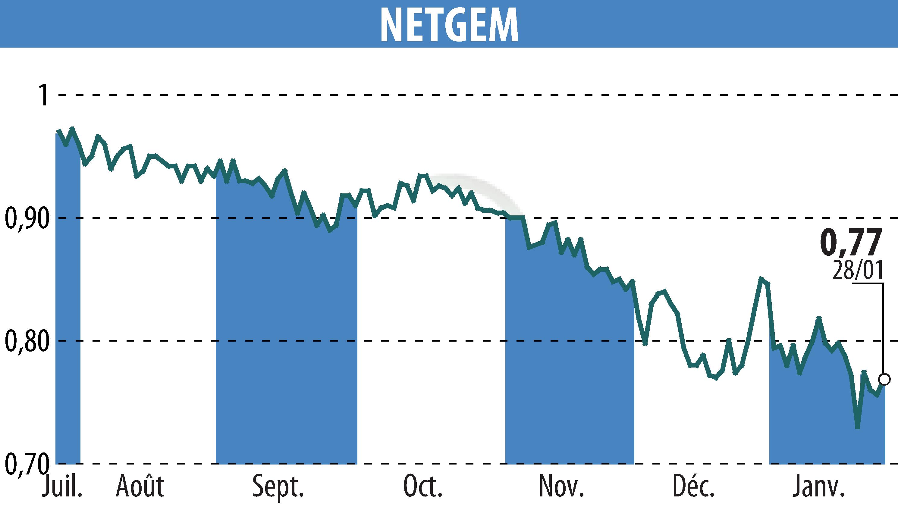 Graphique de l'évolution du cours de l'action NETGEM (EPA:ALNTG).