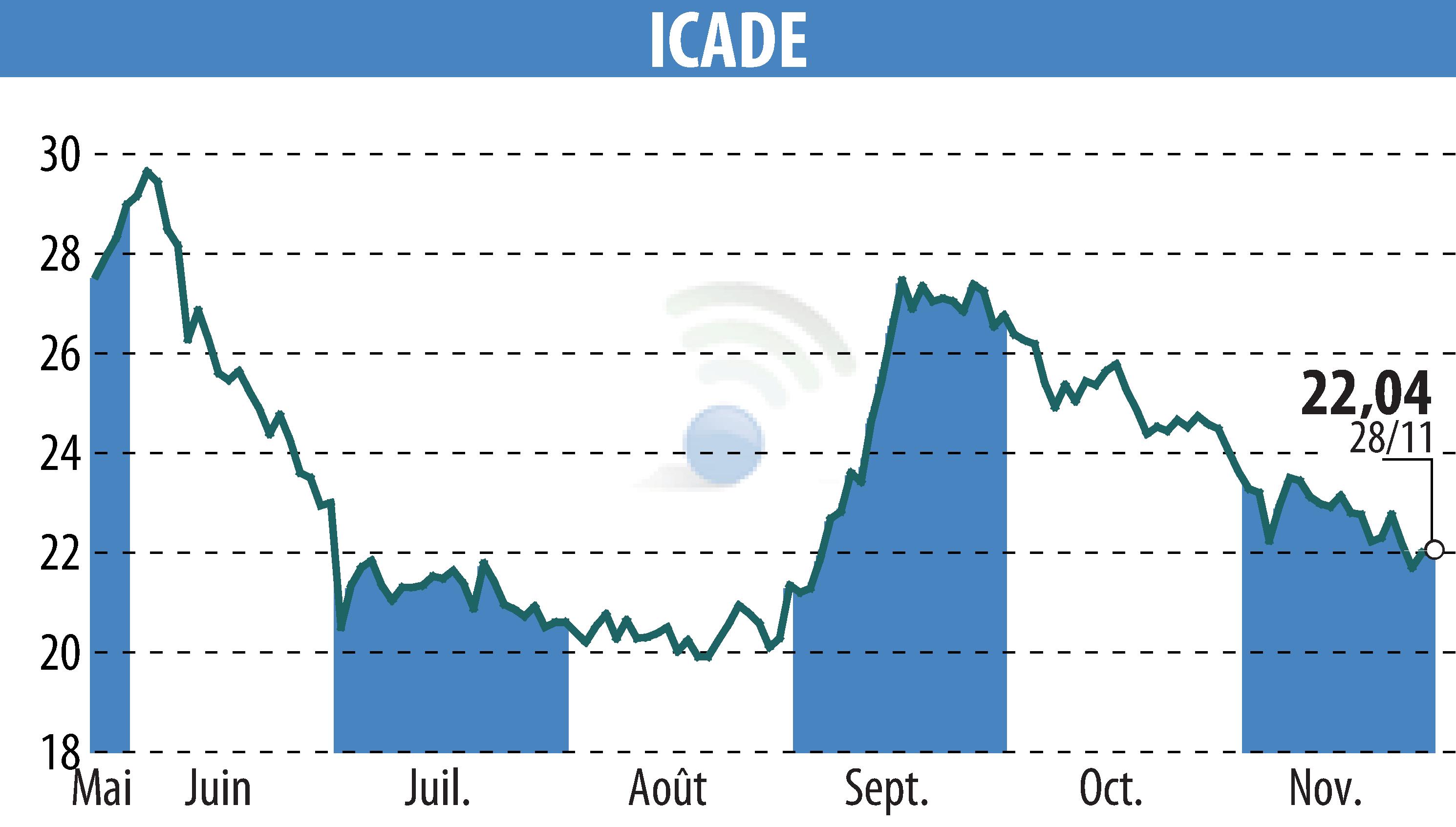 Stock price chart of ICADE (EPA:ICAD) showing fluctuations.