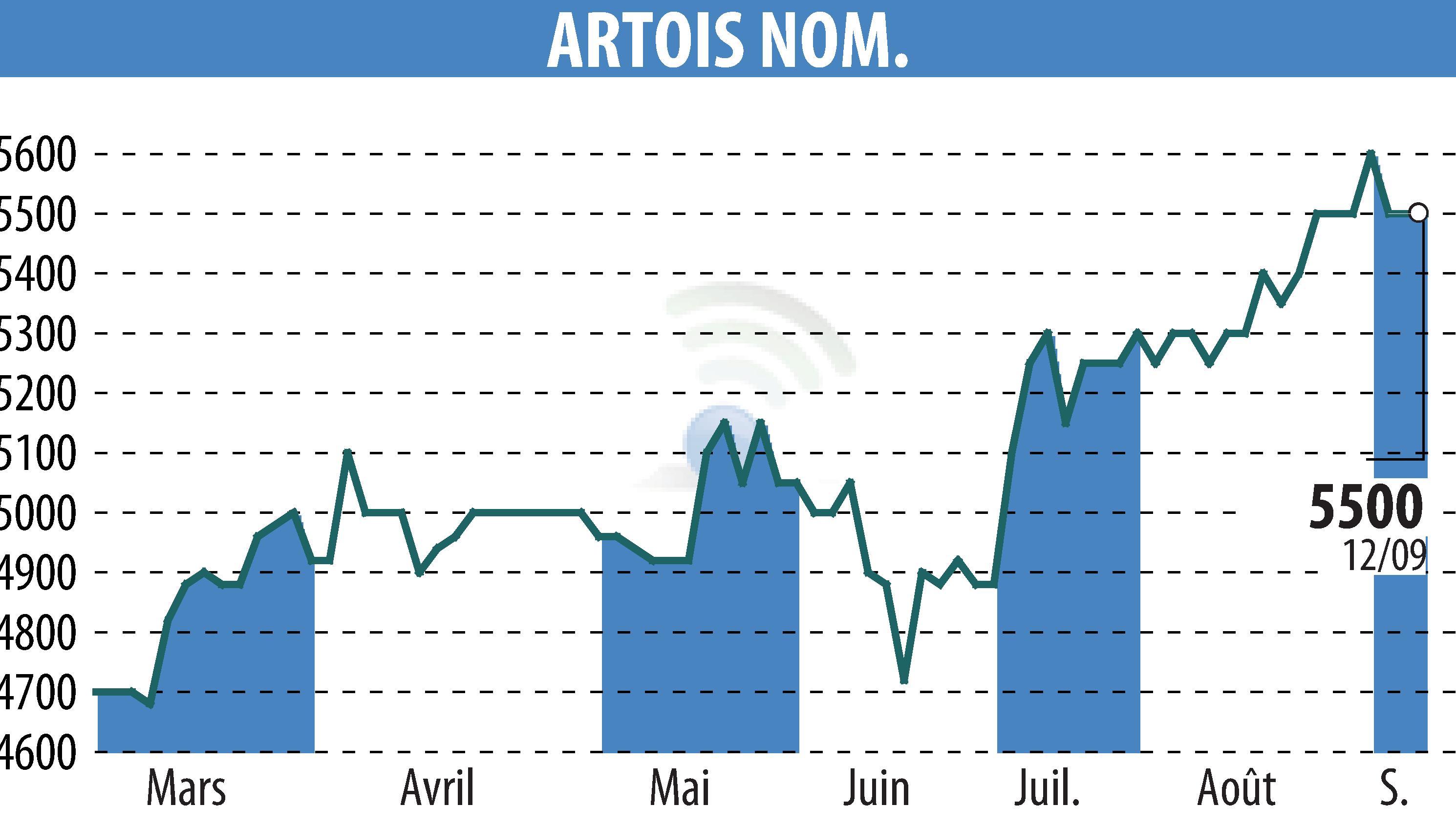 Graphique de l'évolution du cours de l'action Société Industrielle Et Financière De L'Artois (EPA:ARTO).