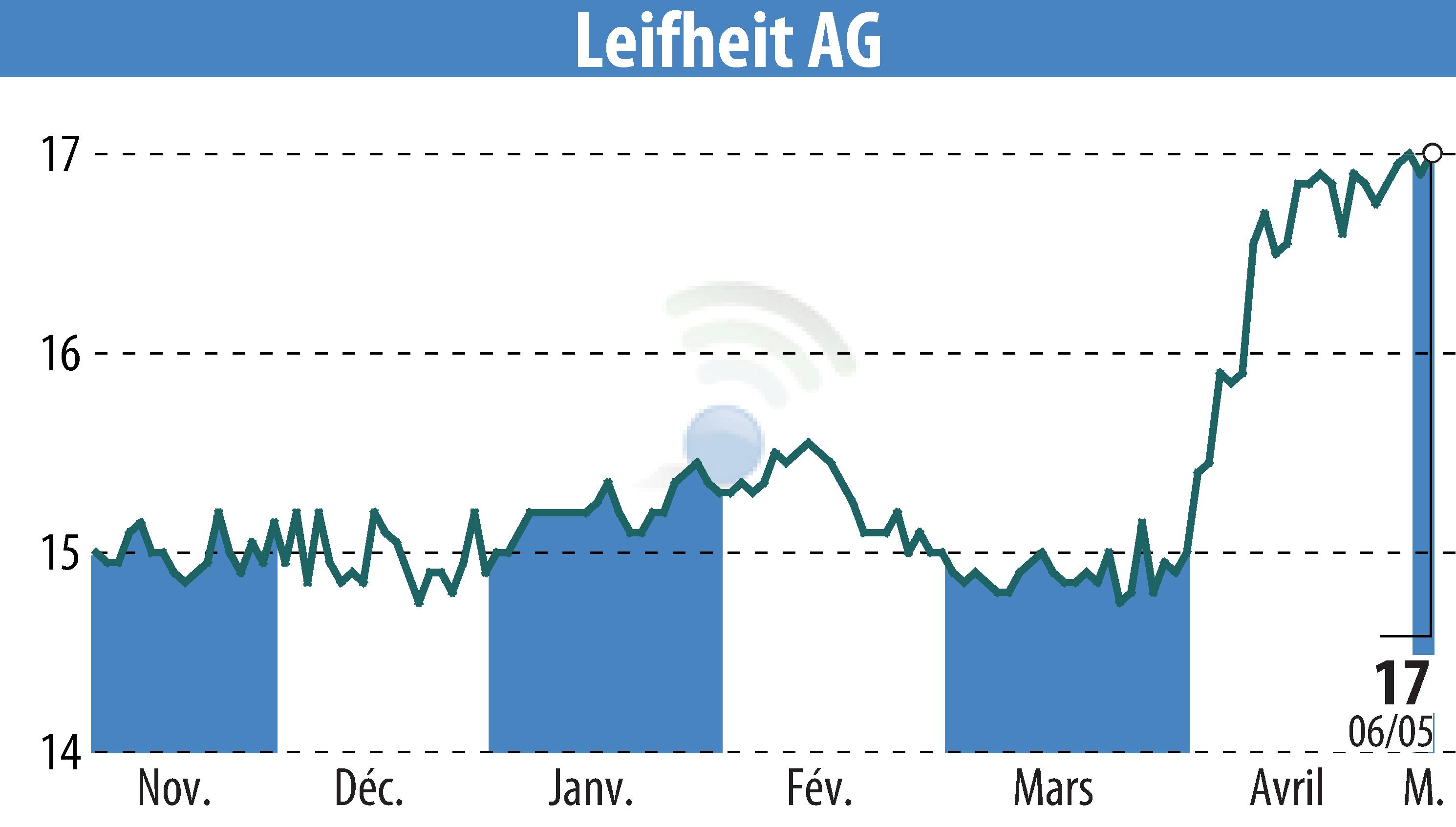 Graphique de l'évolution du cours de l'action Leifheit Aktiengesellschaft (EBR:LEI).