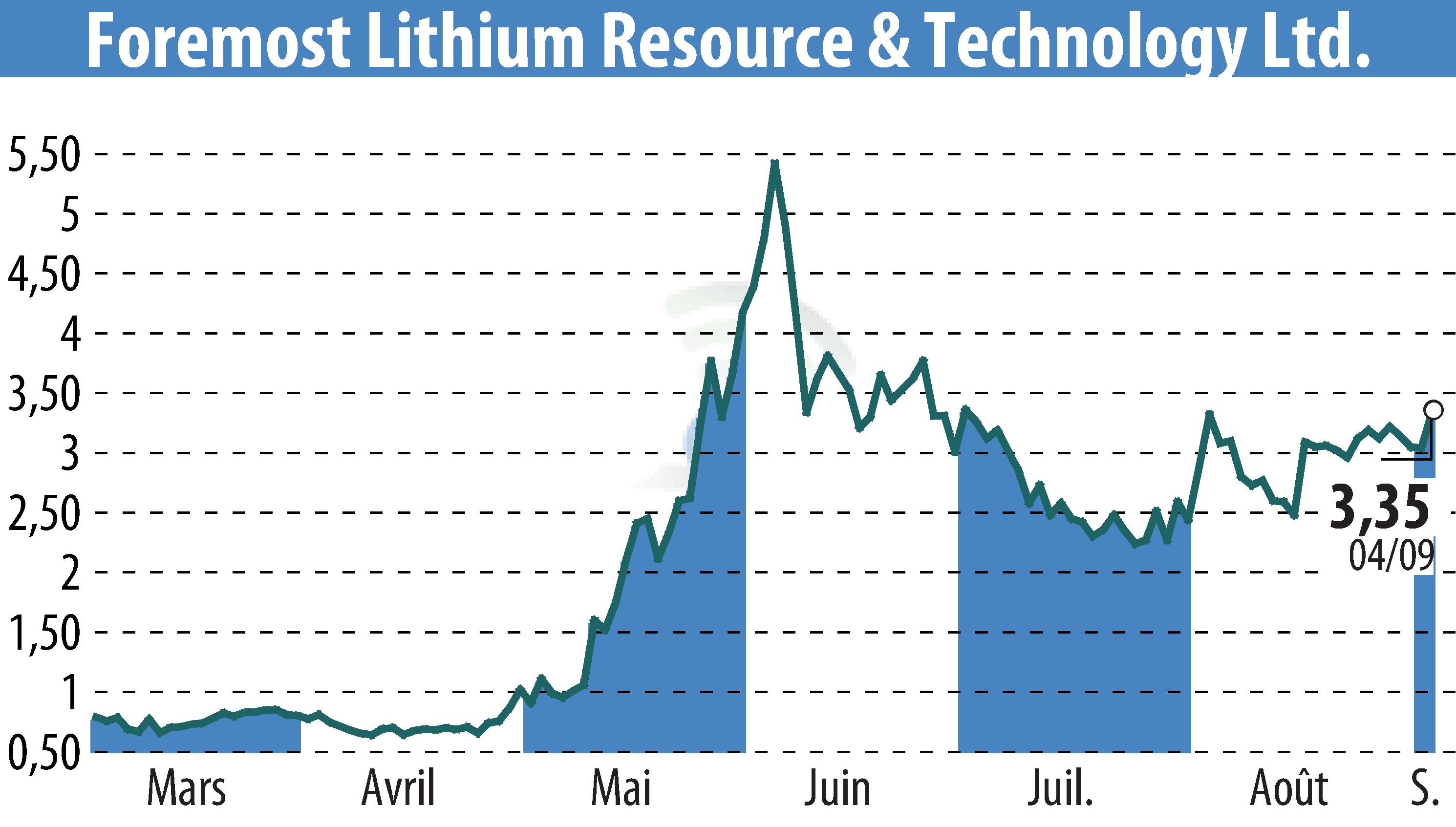 Stock price chart of RedChip Companies, Inc. (Media Suite) (EBR:FMST) showing fluctuations.