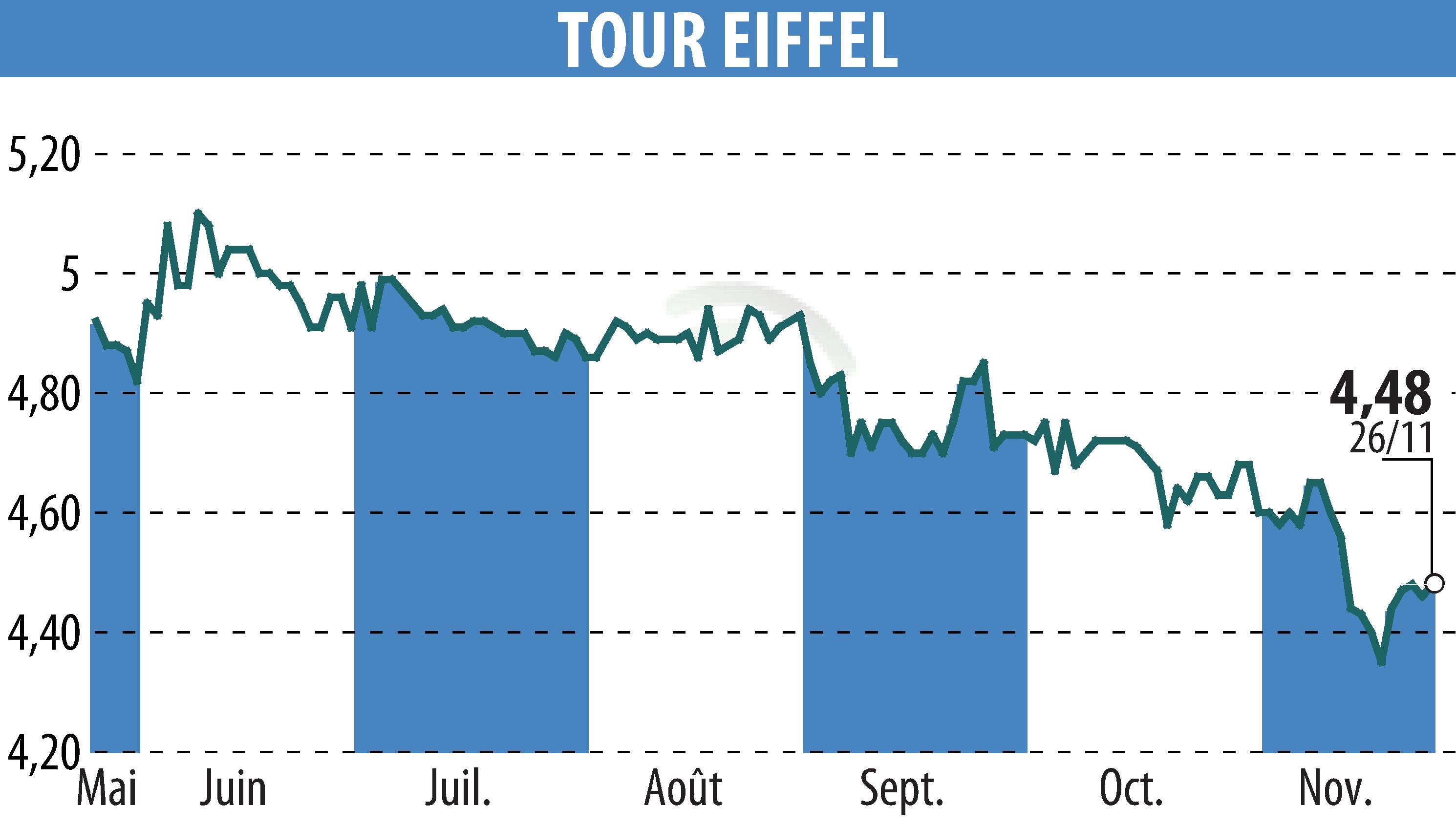 Graphique de l'évolution du cours de l'action TOUR EIFFEL (EPA:EIFF).