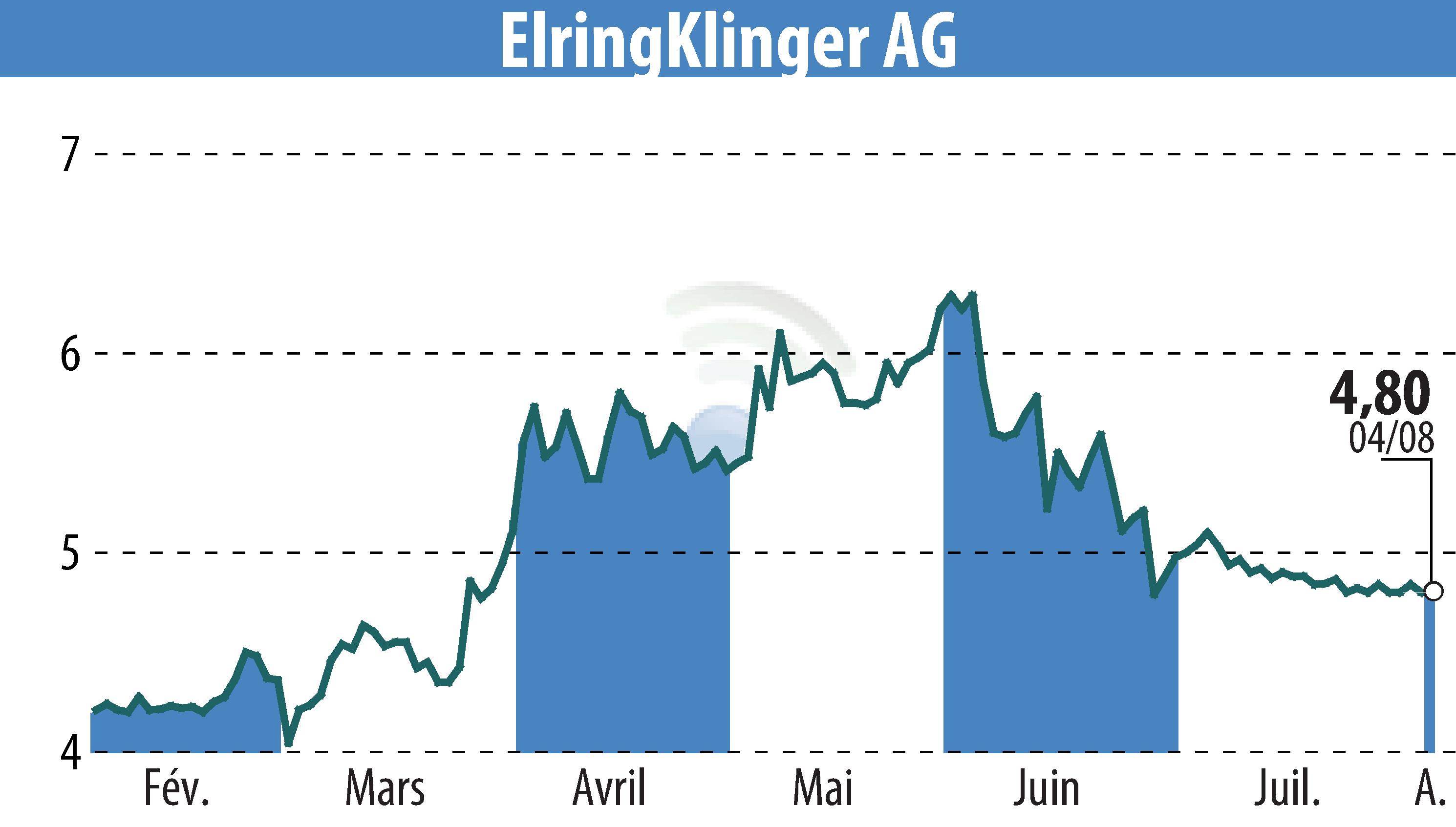 Stock price chart of ElringKlinger AG (EBR:ZIL2) showing fluctuations.
