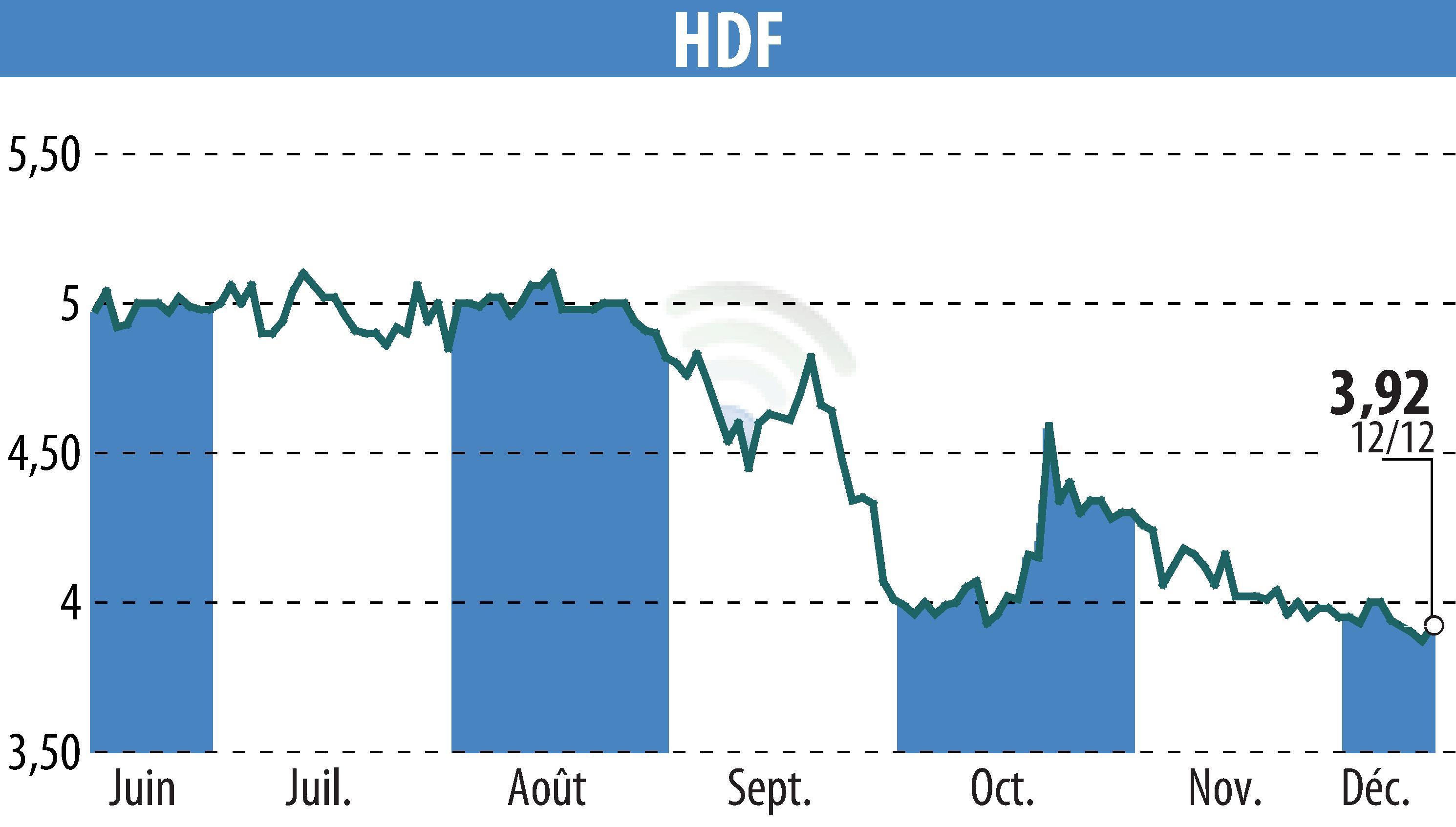 Graphique de l'évolution du cours de l'action HDF (EPA:HDF).