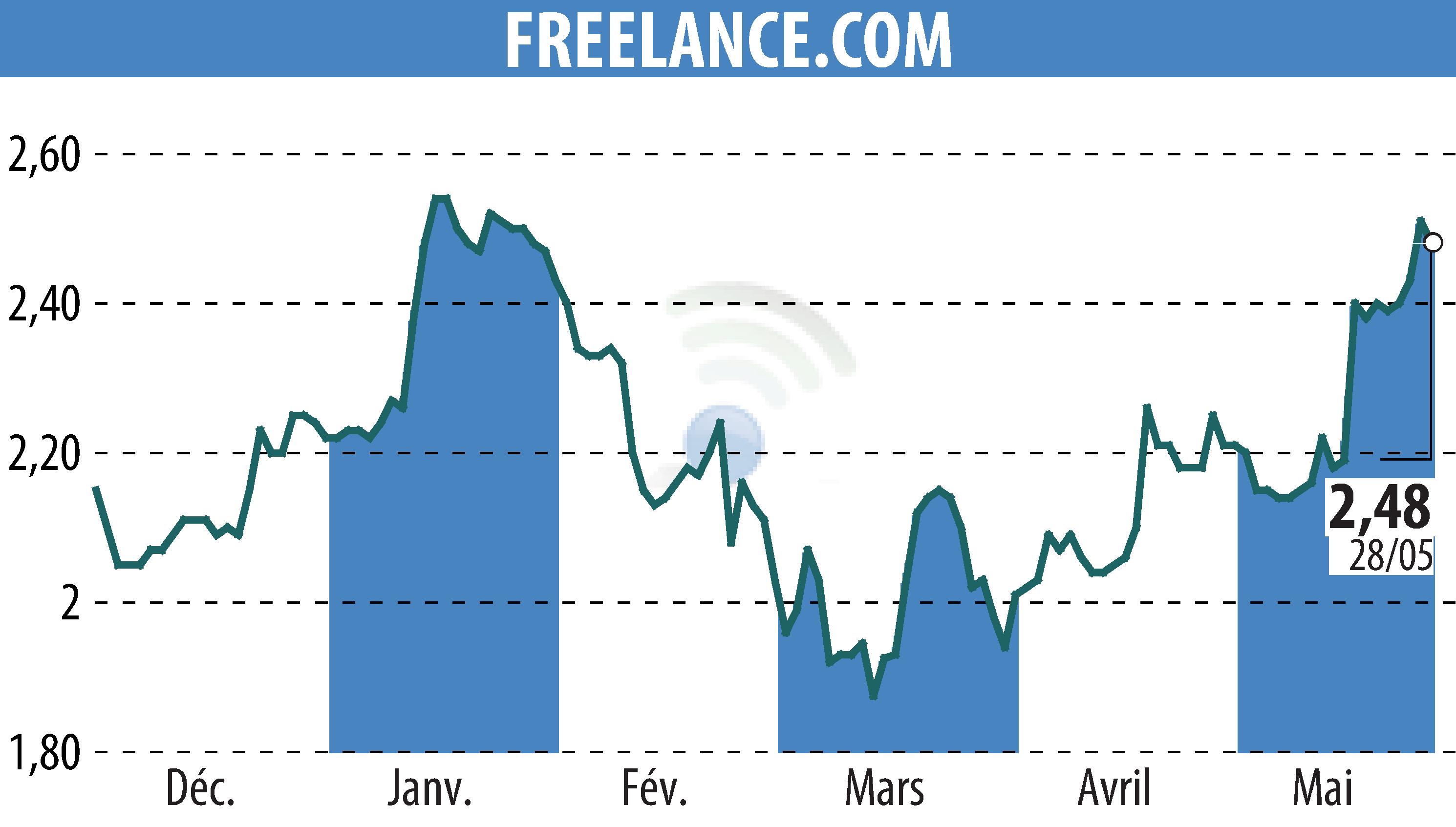 Graphique de l'évolution du cours de l'action FREELANCE.COM (EPA:ALFRE).