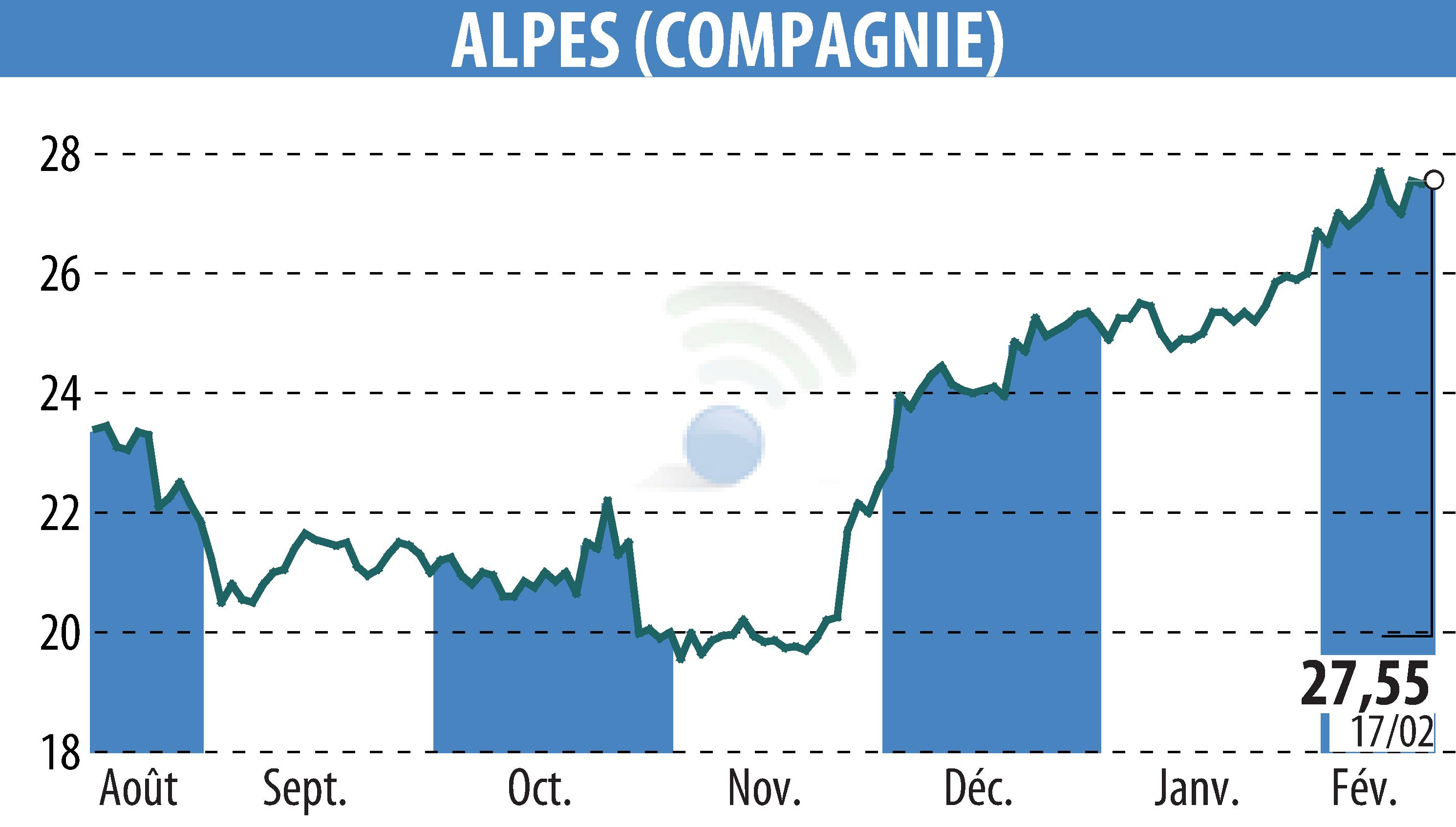 Graphique de l'évolution du cours de l'action COMPAGNIE DES ALPES (EPA:CDA).