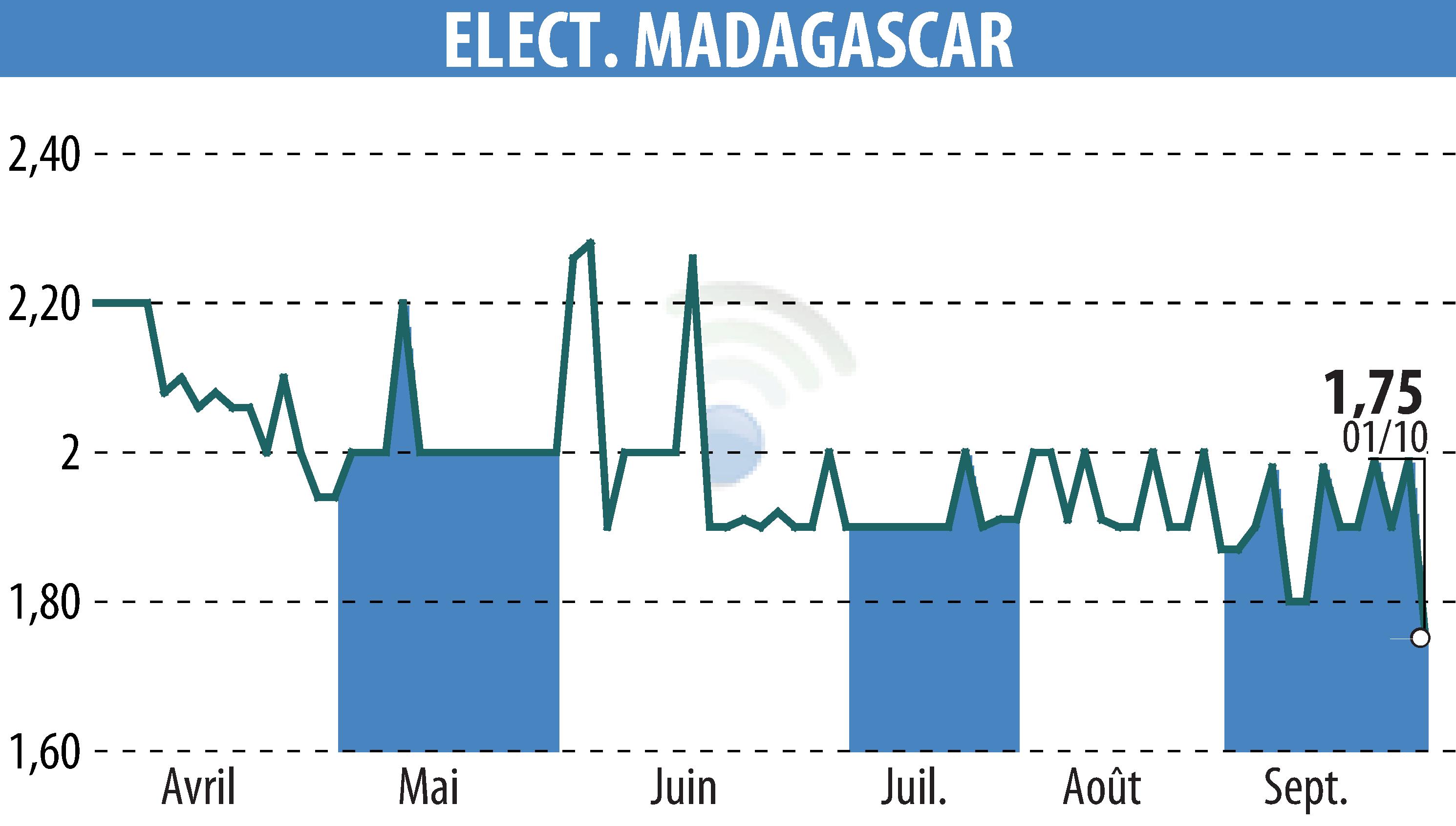 Stock price chart of ELECTRICITE ET EAUX DE MADAGASCAR (EPA:EEM) showing fluctuations.