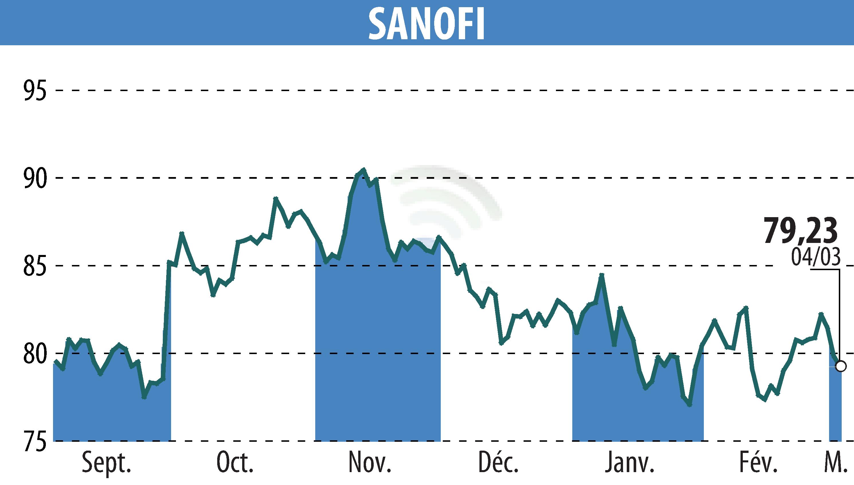 Stock price chart of SANOFI-AVENTIS (EPA:SAN) showing fluctuations.
