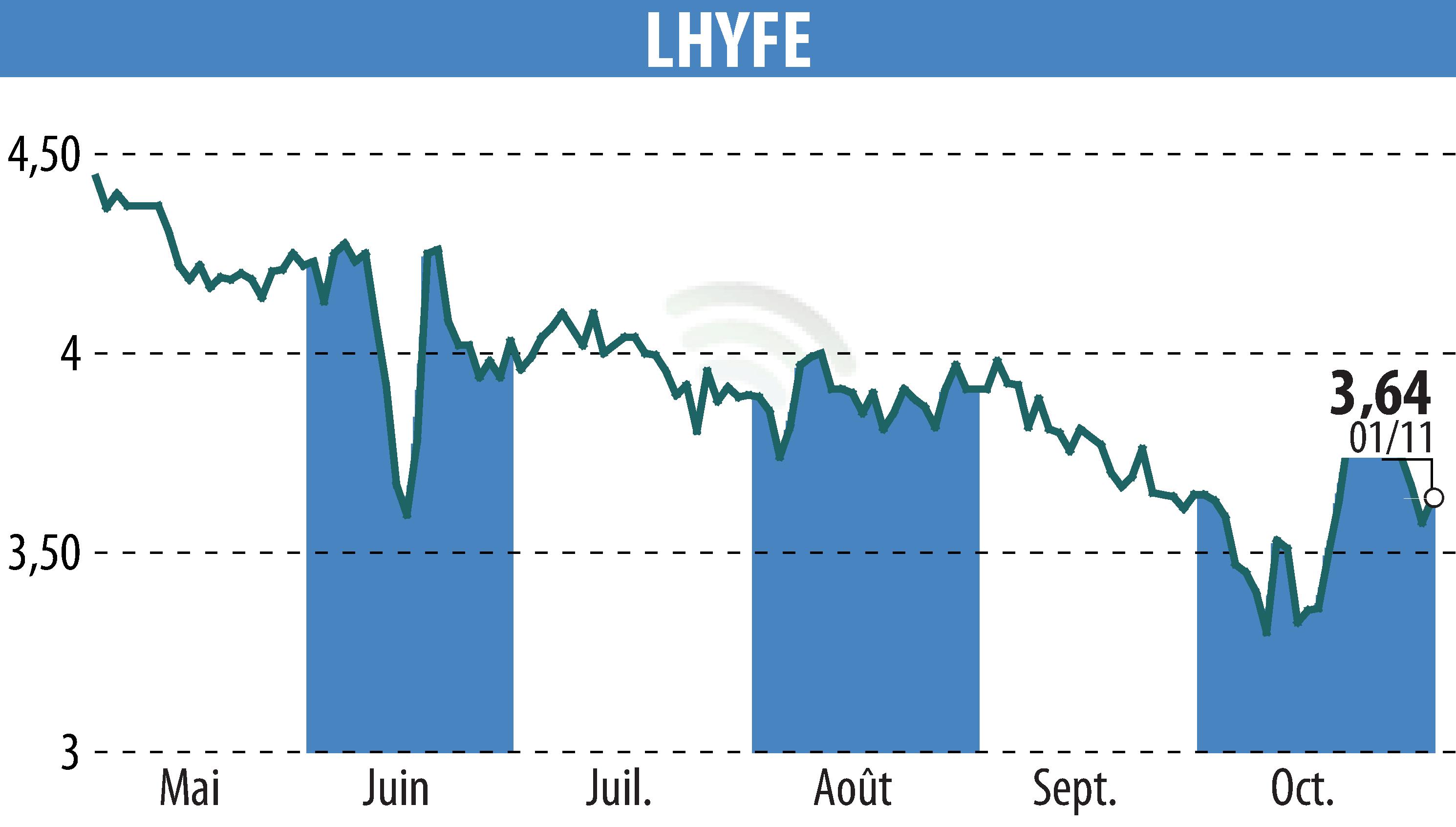 Stock price chart of LHYFE (EPA:LHYFE) showing fluctuations.