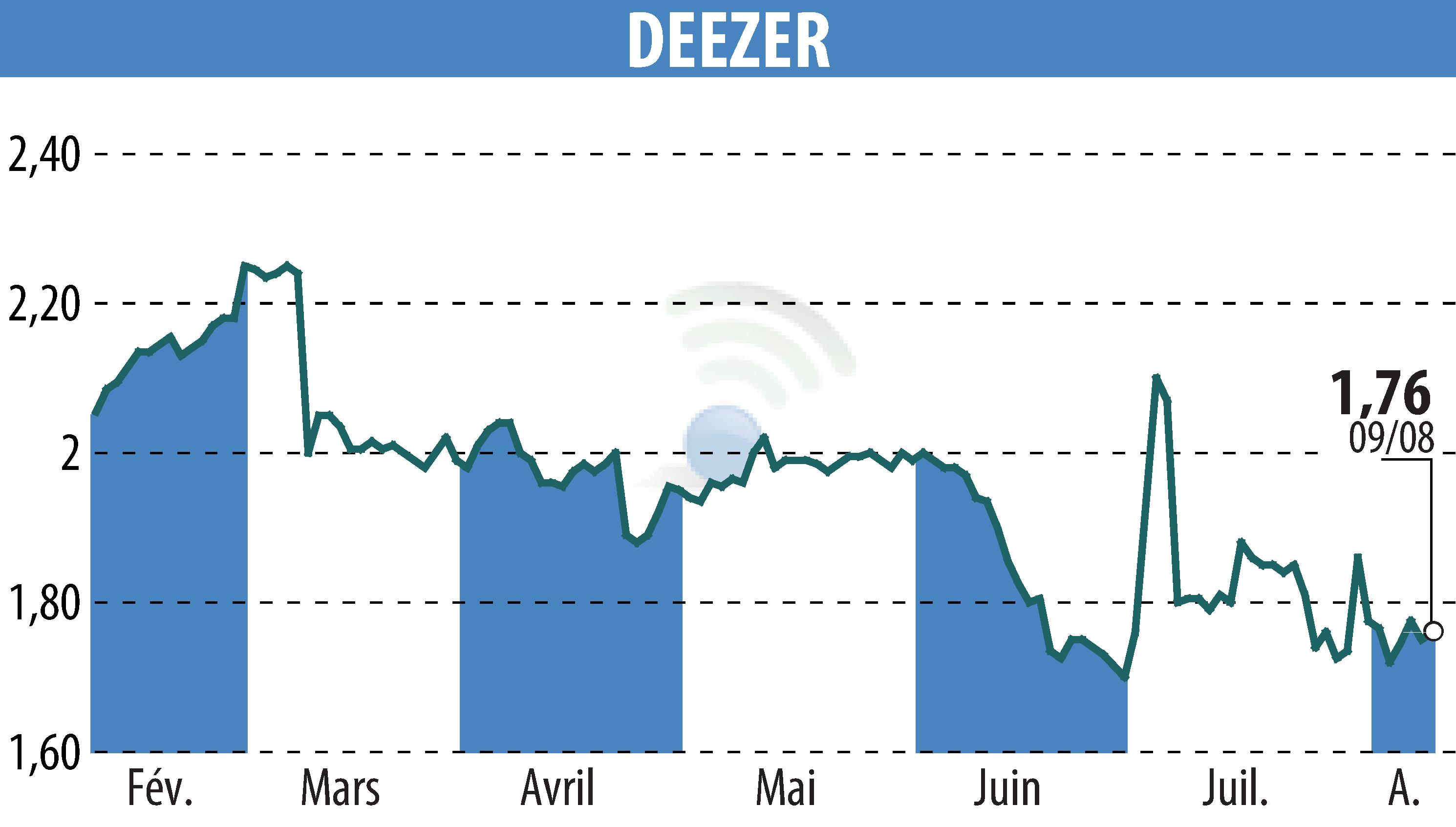 Stock price chart of Deezer (EPA:DEEZR) showing fluctuations.