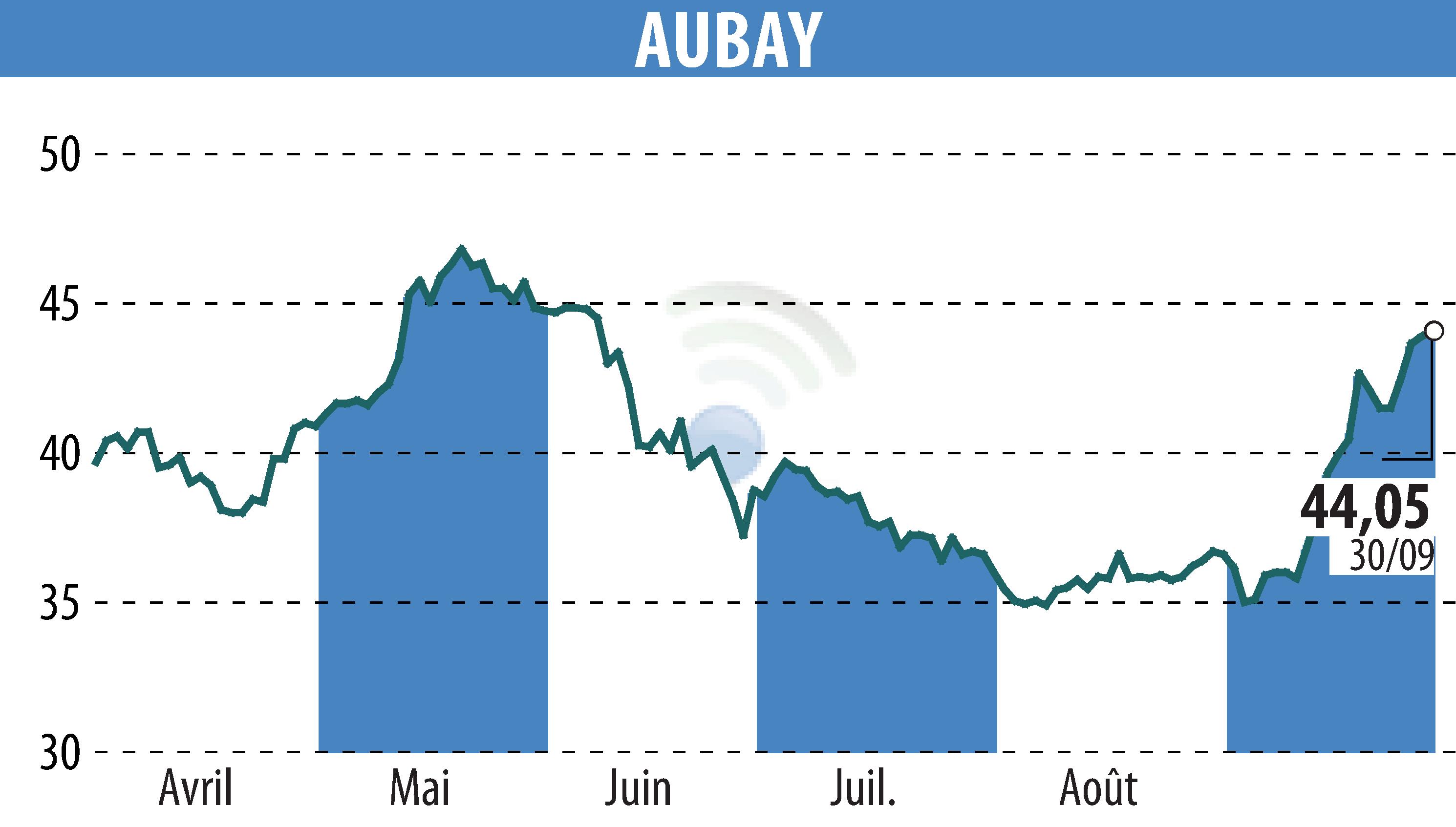 Graphique de l'évolution du cours de l'action AUBAY (EPA:AUB).