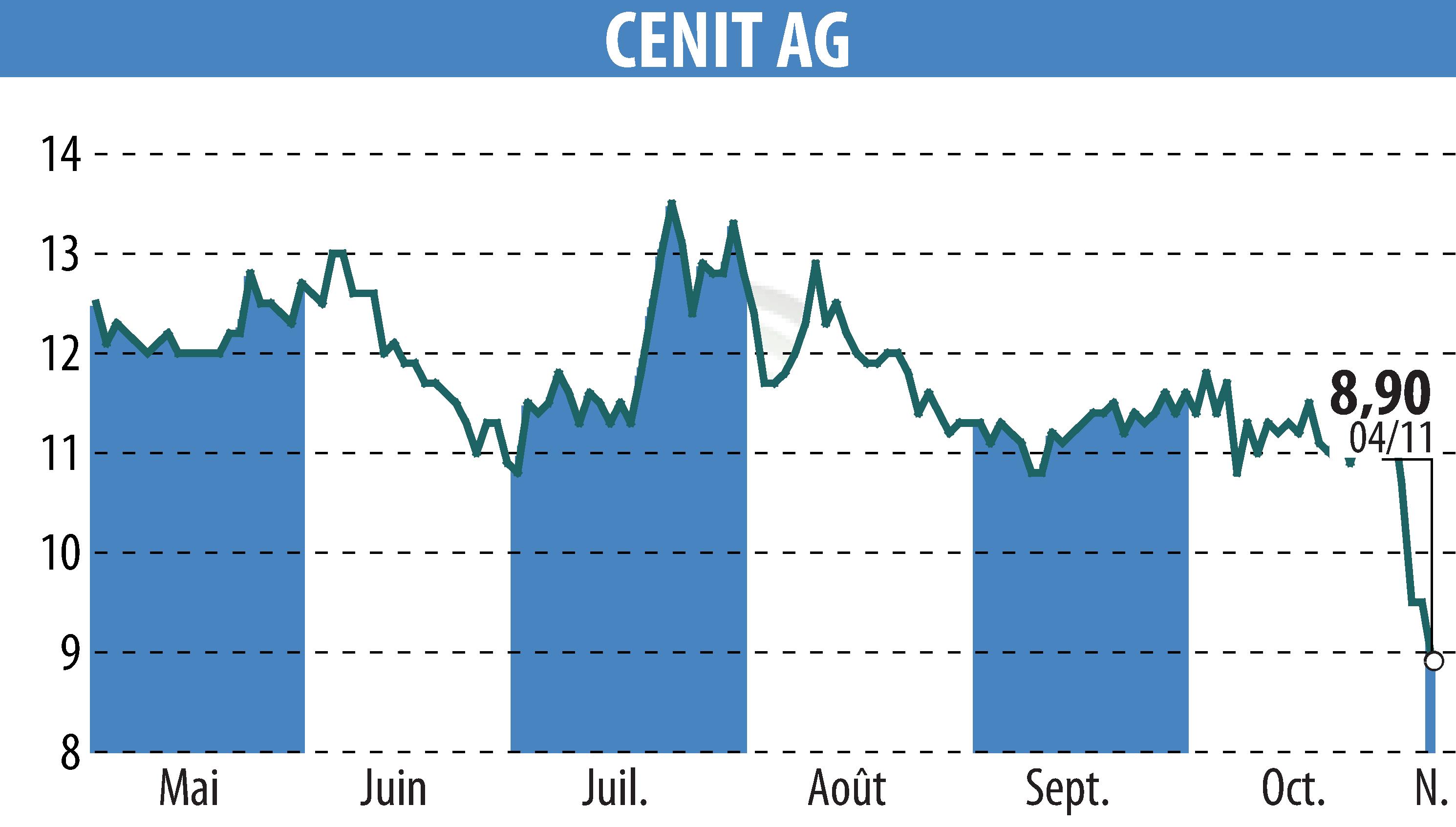 Stock price chart of CENIT AG (EBR:CSH) showing fluctuations.