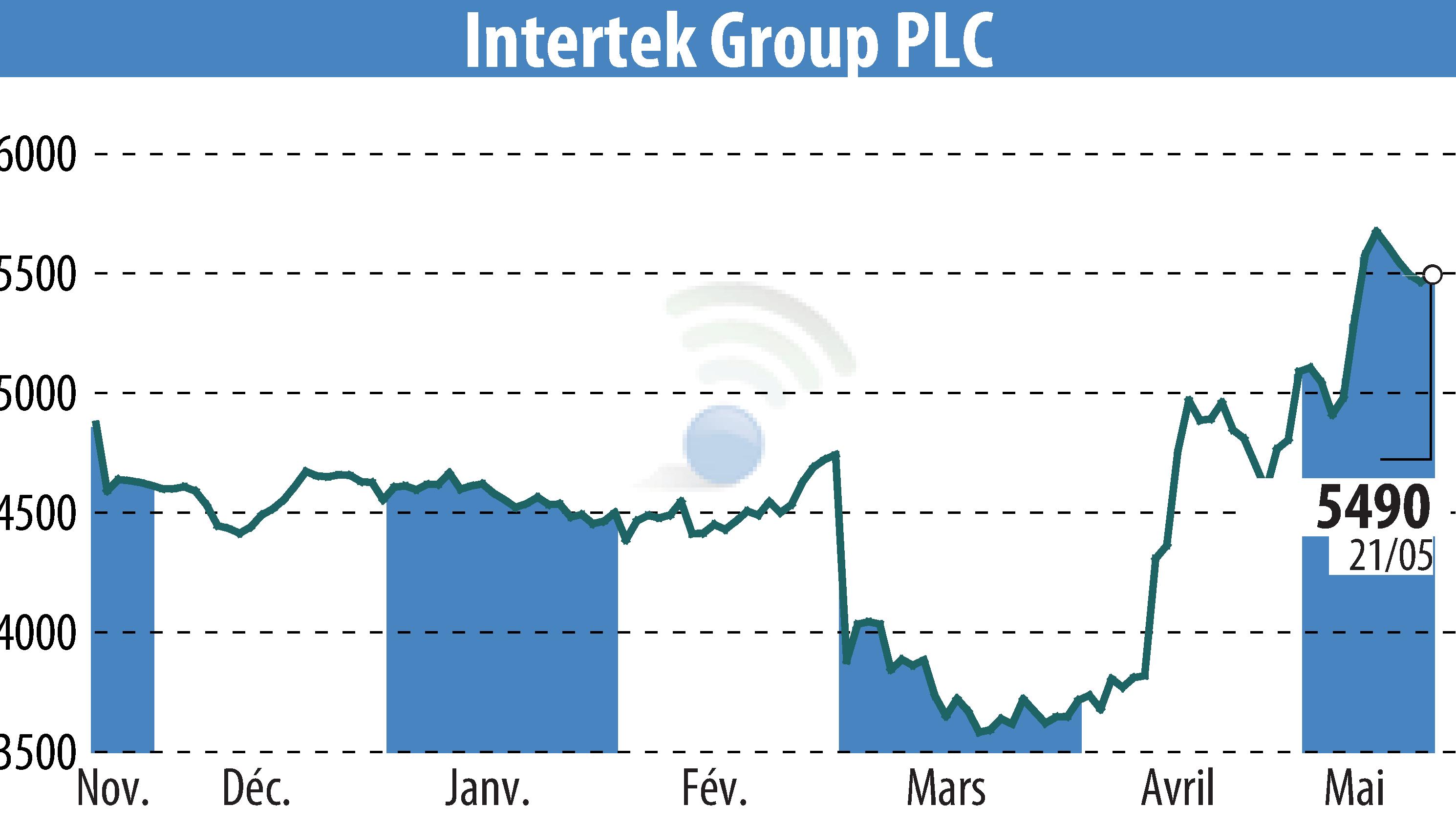 Graphique de l'évolution du cours de l'action Intertek Group Plc (EBR:ITRK).