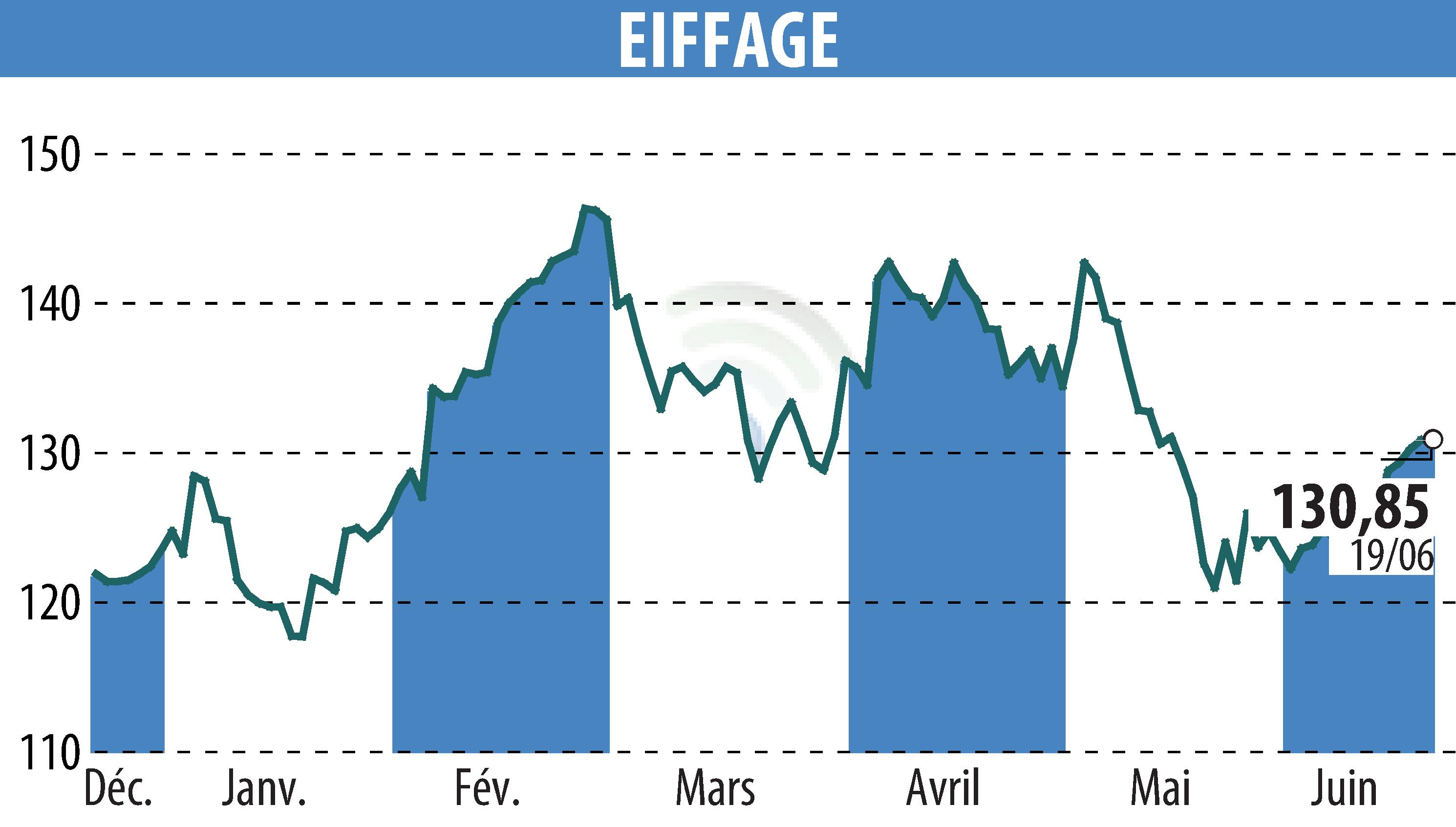 Graphique de l'évolution du cours de l'action EIFFAGE (EPA:FGR).
