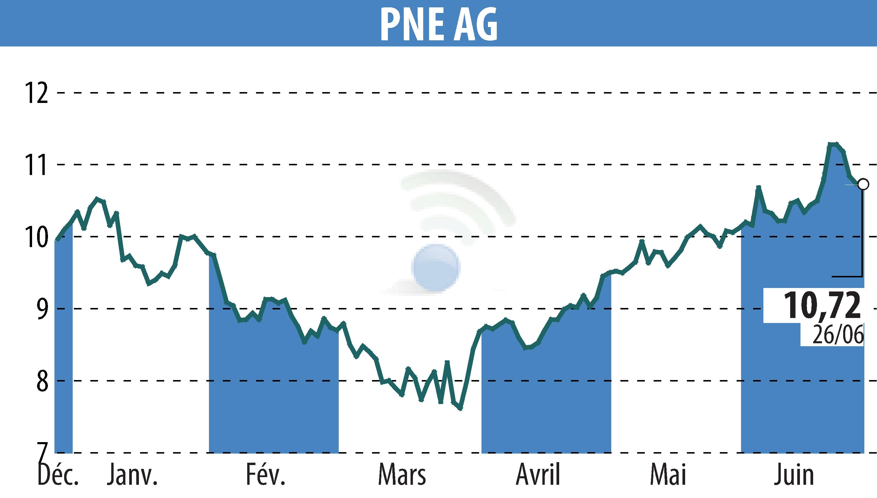 Stock price chart of PNE WIND AG (EBR:PNE3) showing fluctuations.