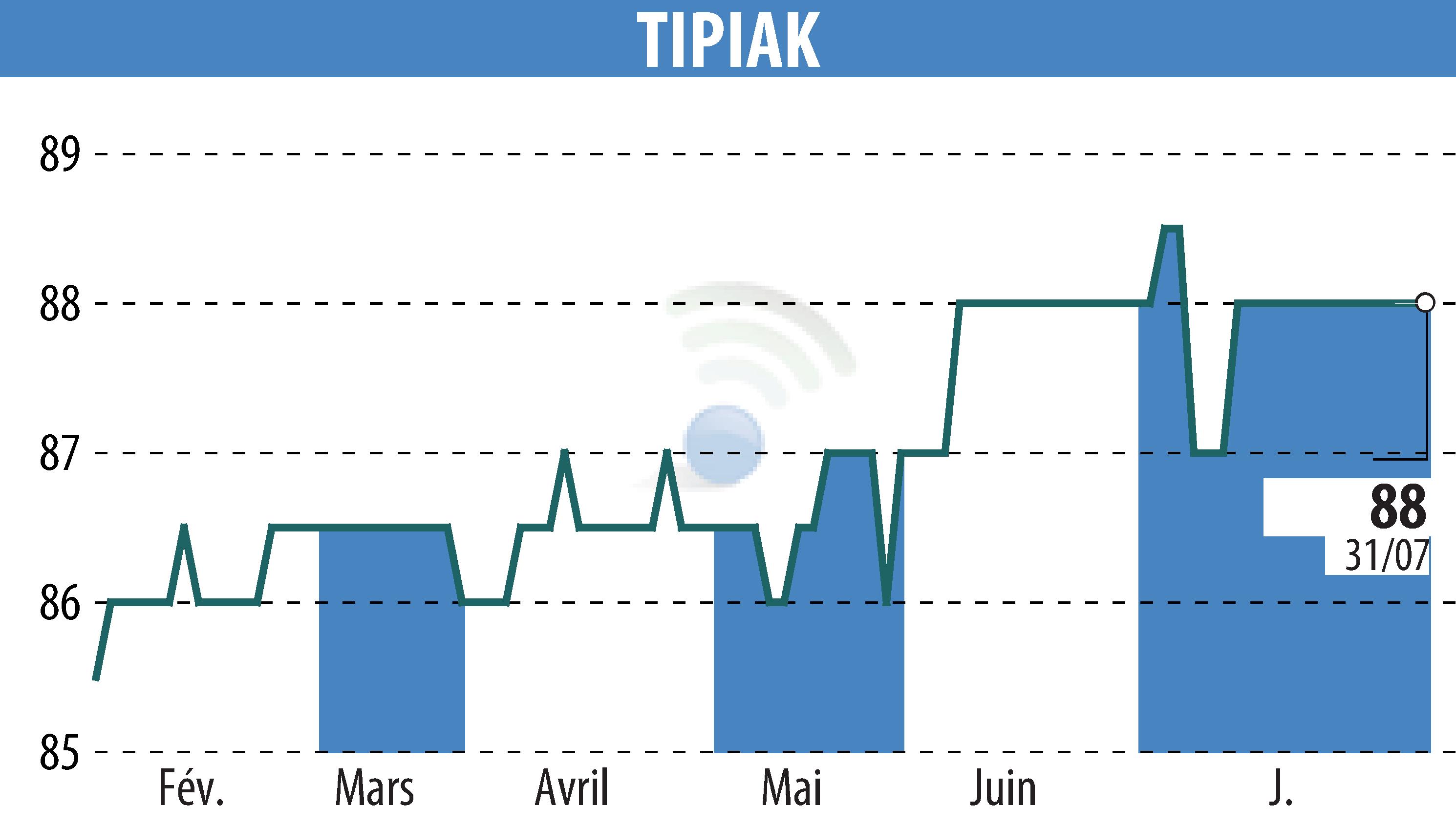 Graphique de l'évolution du cours de l'action NS-TIPIAK (EPA:TIPI).