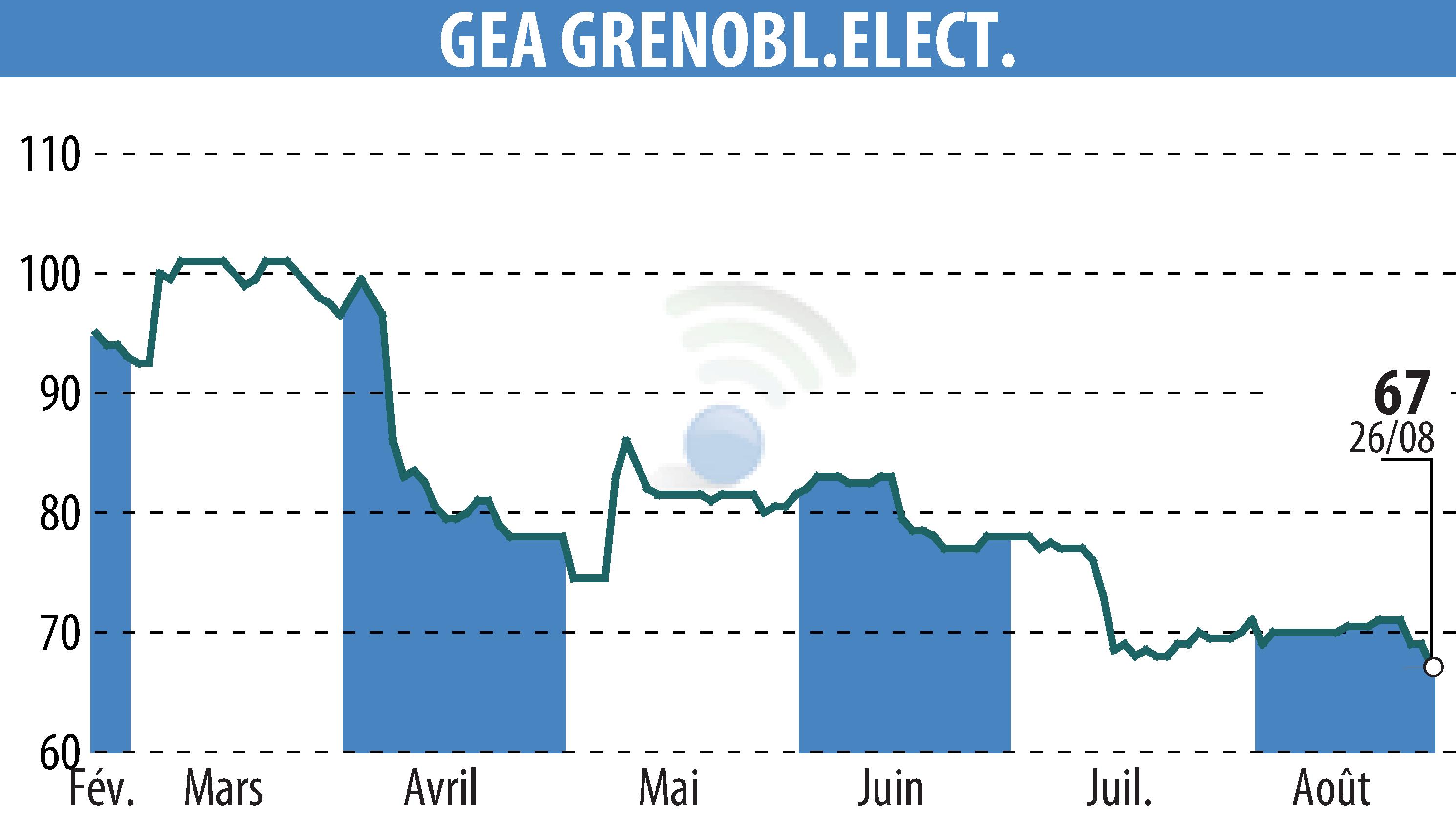 Stock price chart of GEA (EPA:GEA) showing fluctuations.