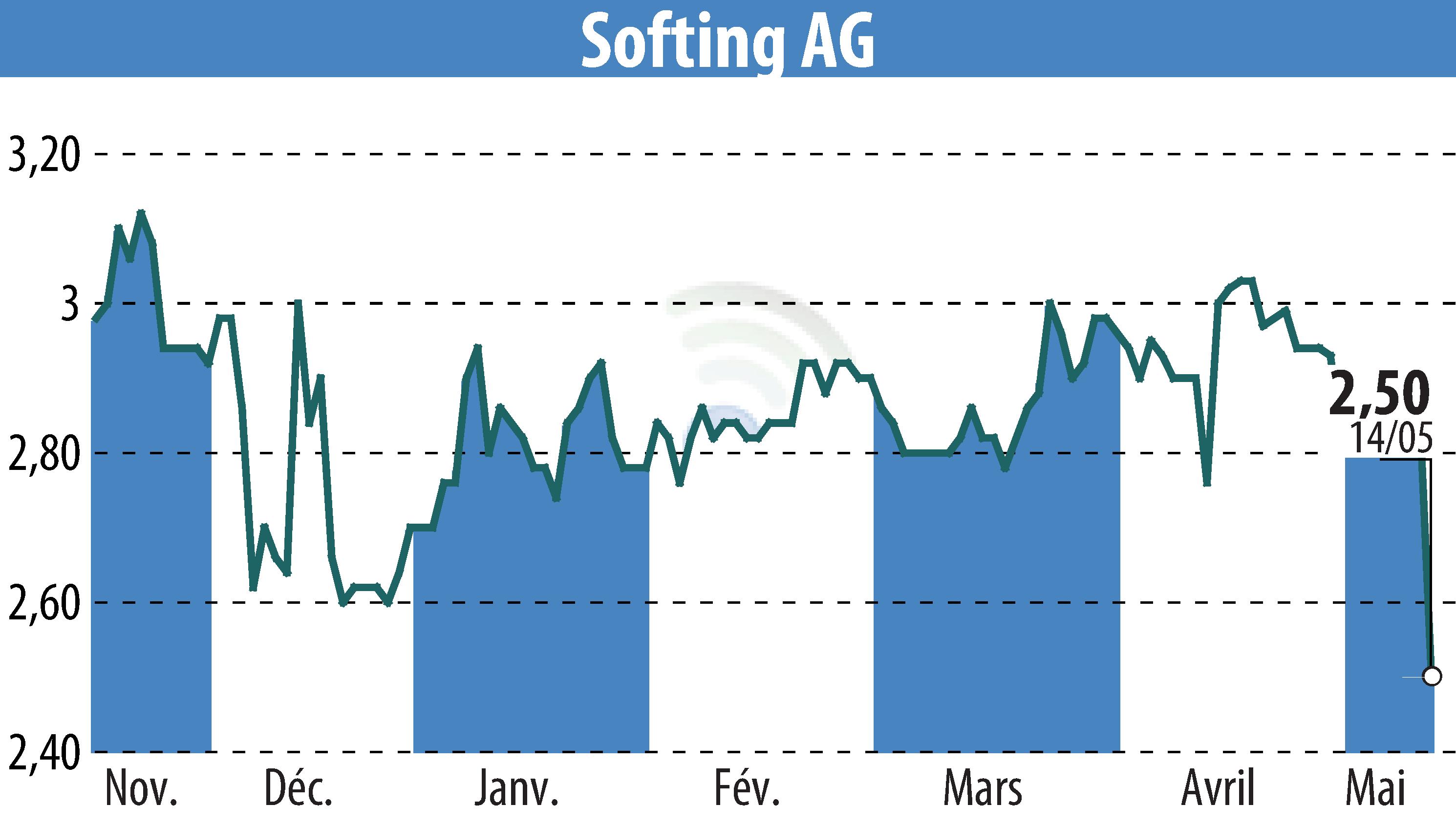 Graphique de l'évolution du cours de l'action Softing AG (EBR:SYT).
