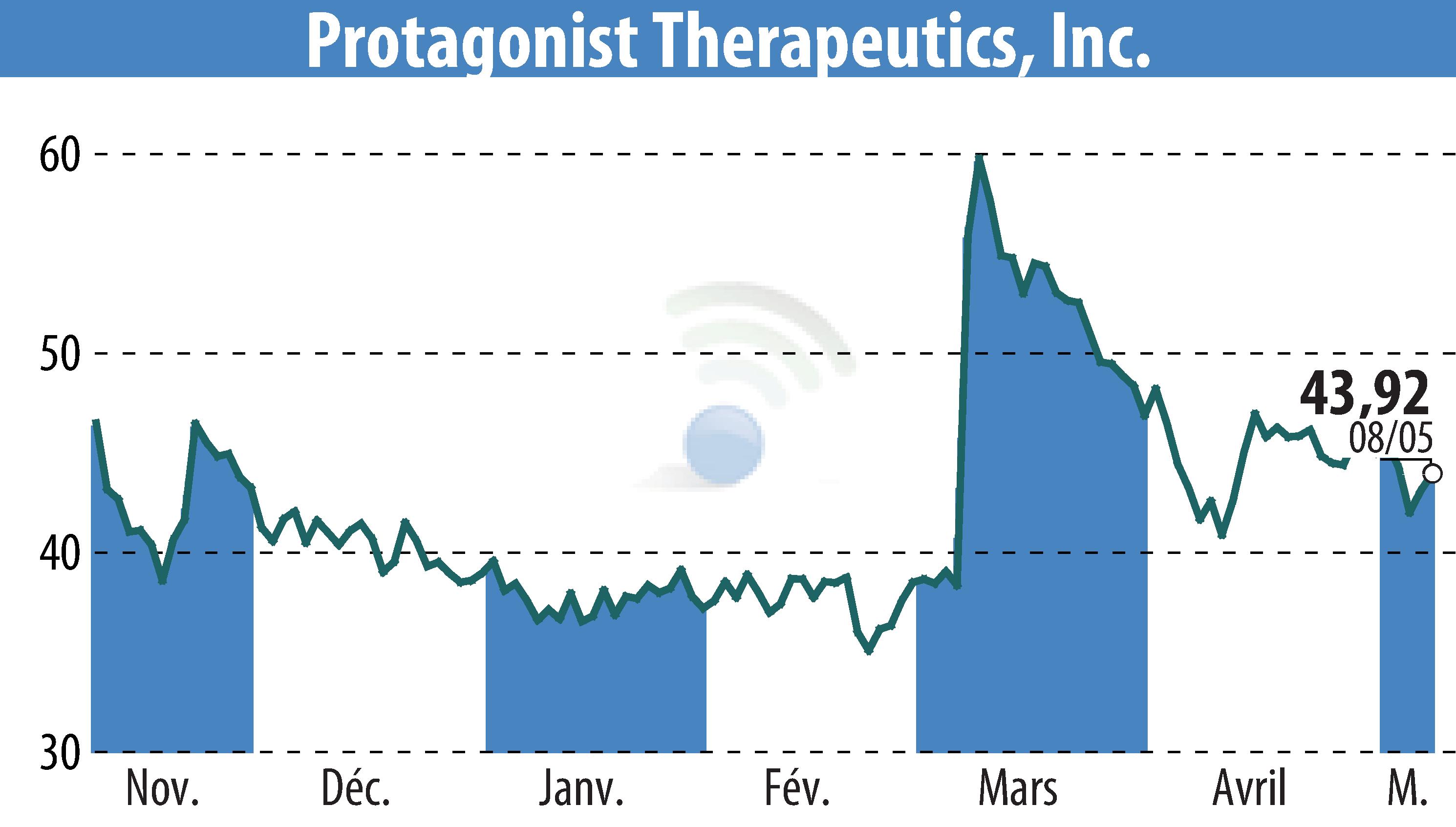 Stock price chart of Protagonist Therapeutics, Inc. (EBR:PTGX) showing fluctuations.