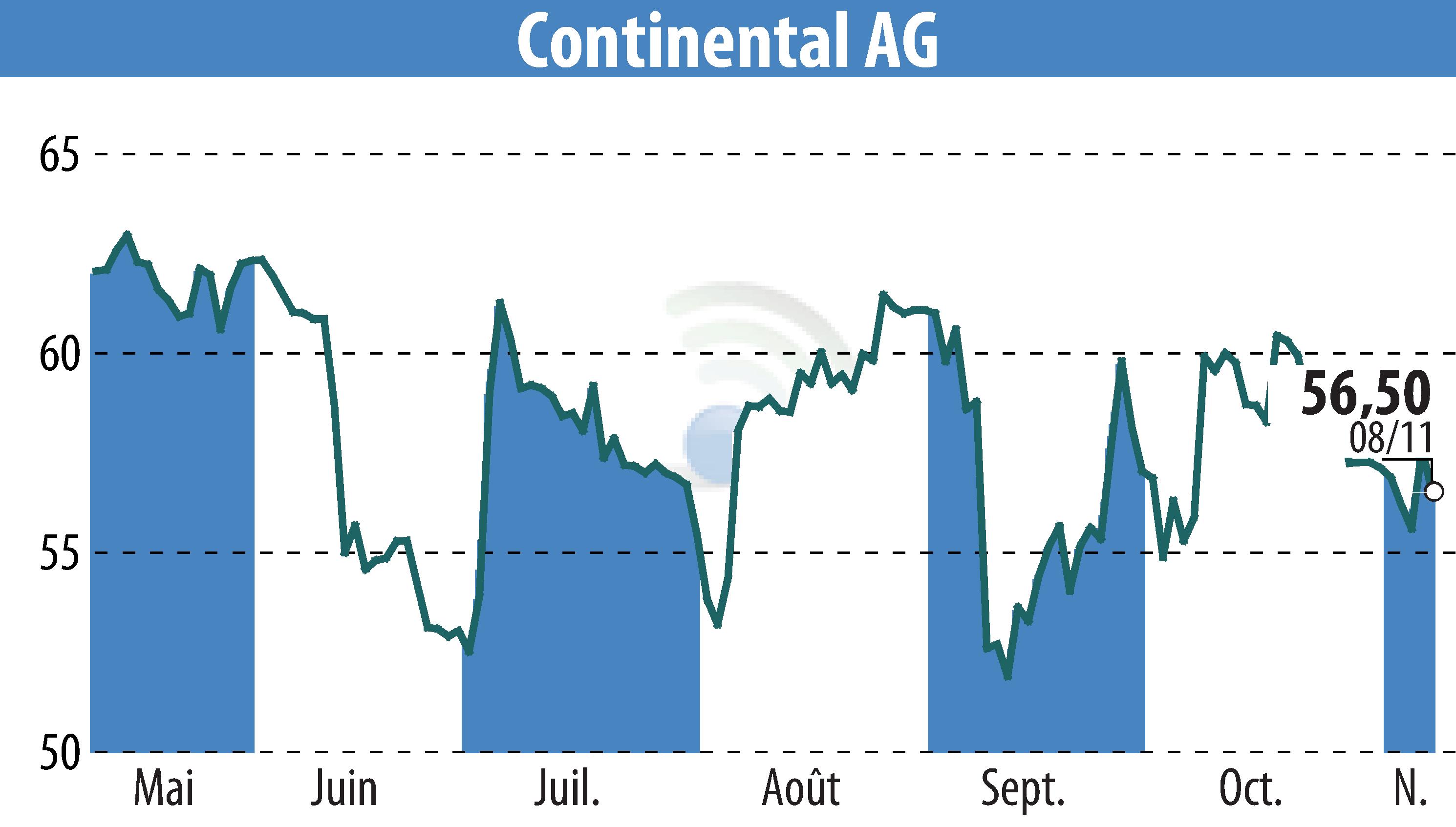 Stock price chart of Continental AG (EBR:CON) showing fluctuations.