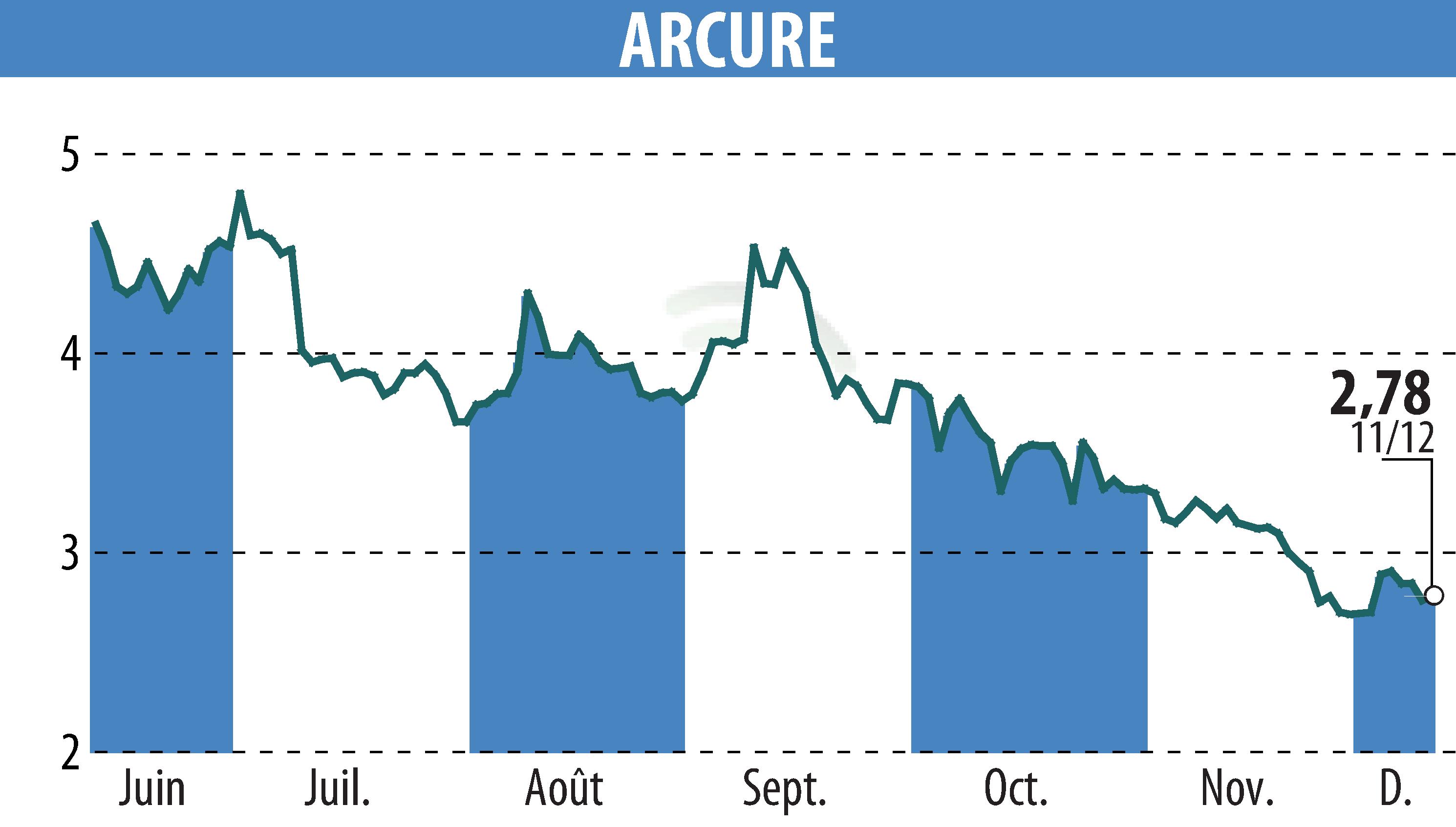 Stock price chart of ARCURE (EPA:ALCUR) showing fluctuations.
