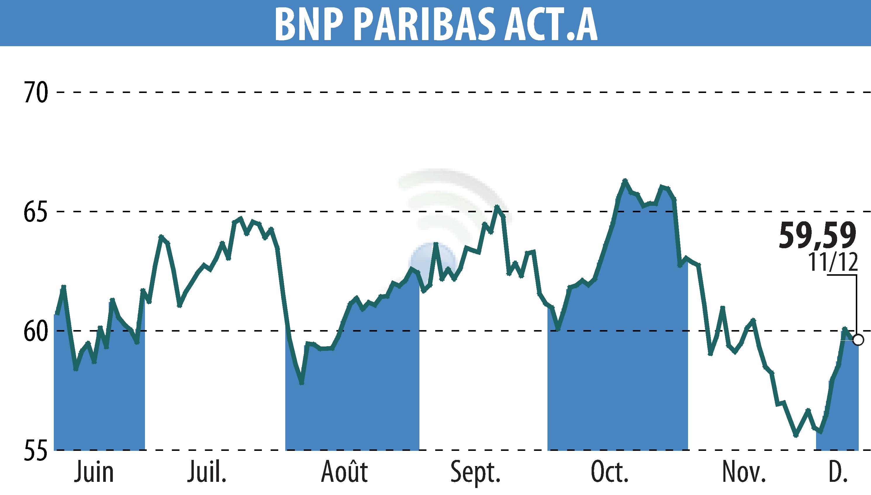 Graphique de l'évolution du cours de l'action BNP PARIBAS (EPA:BNP).