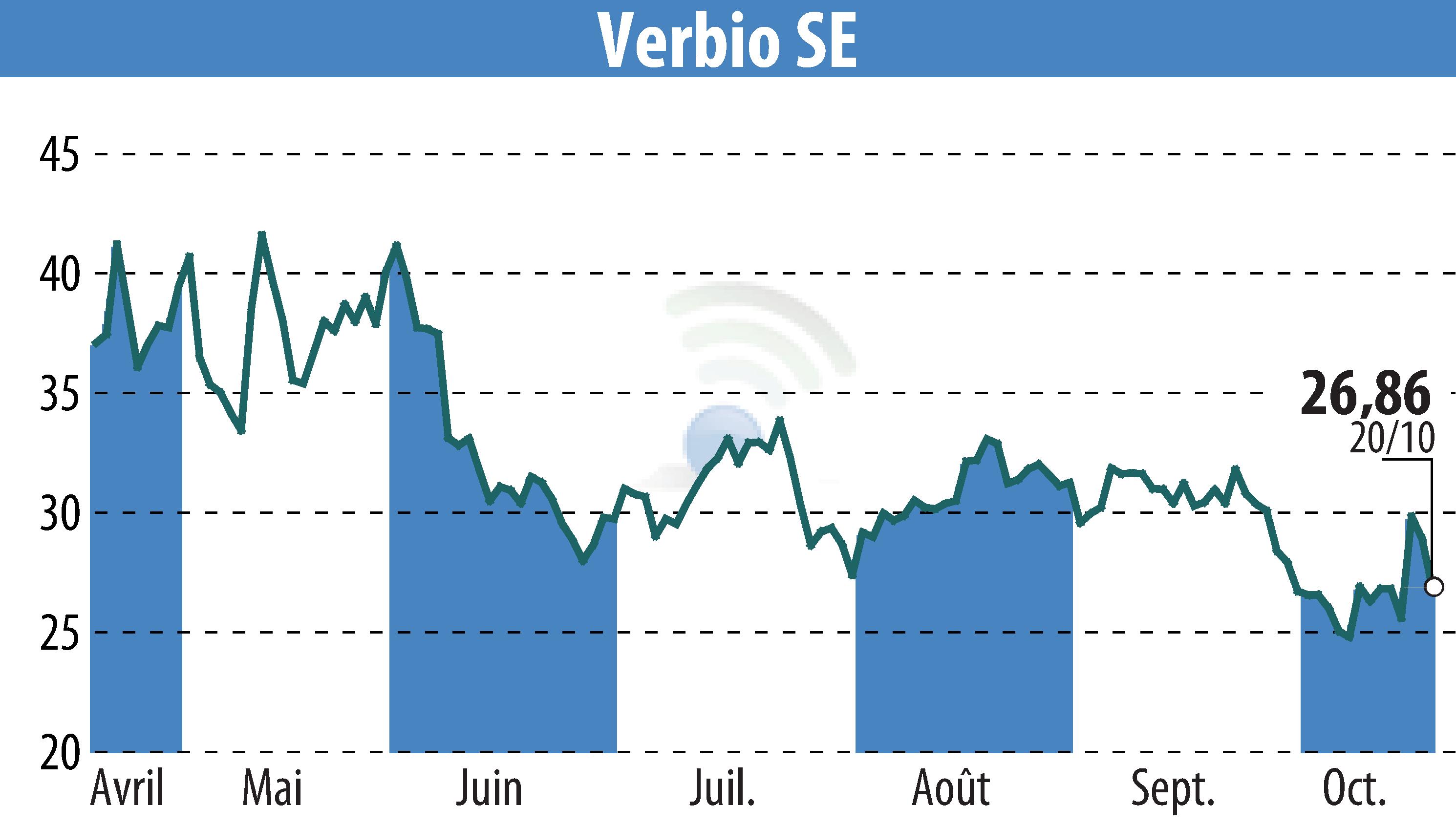 Graphique de l'évolution du cours de l'action VERBIO Vereinigte BioEnergie AG (EBR:VBK).