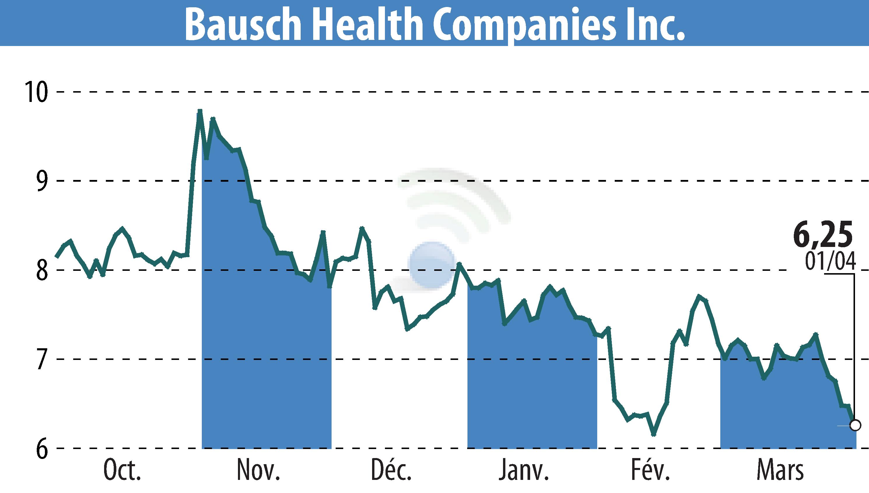 Stock price chart of Bausch Health Companies Inc. (EBR:BHC) showing fluctuations.