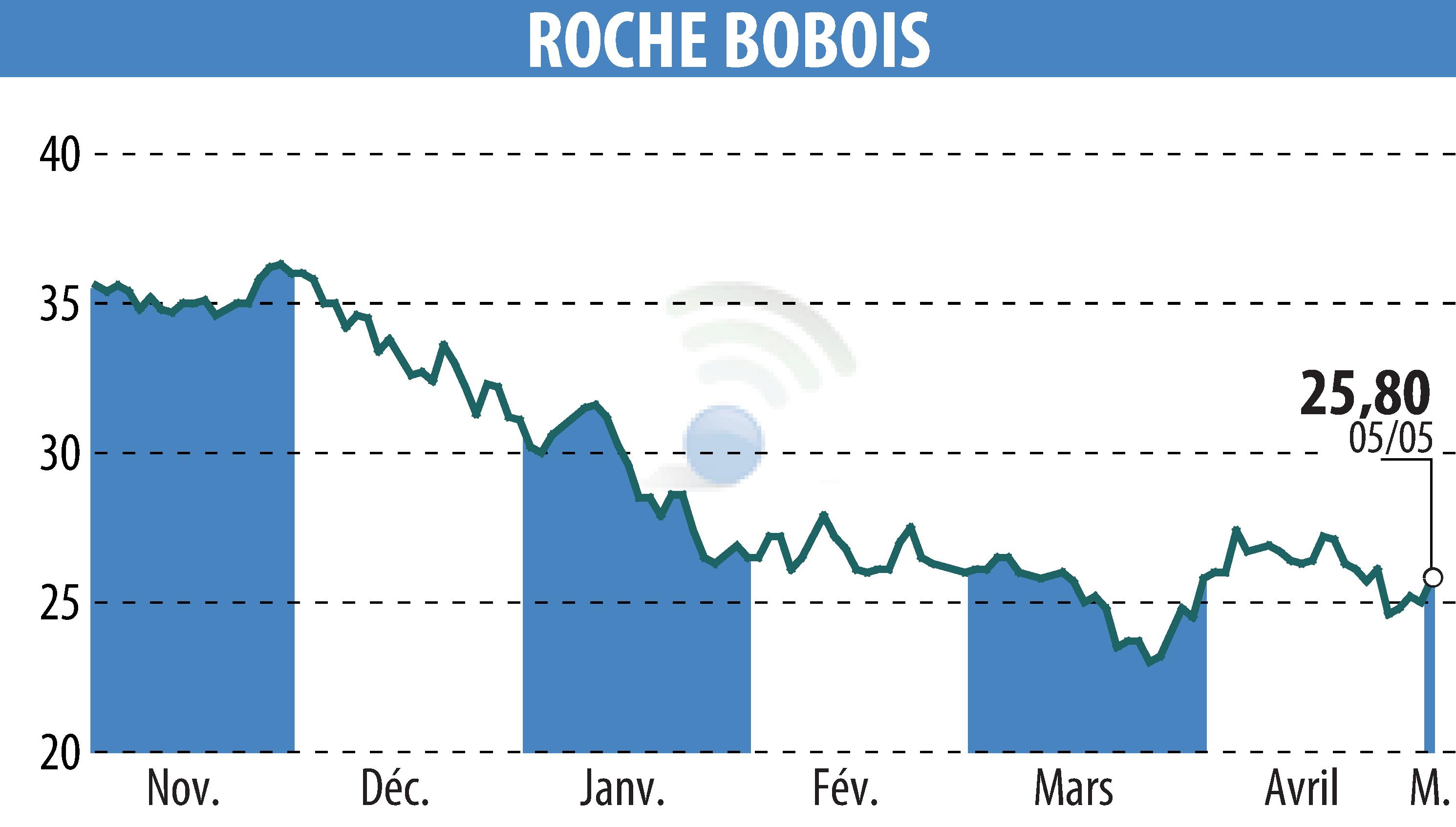 Stock price chart of ROCHE BOBOIS (EPA:RBO) showing fluctuations.