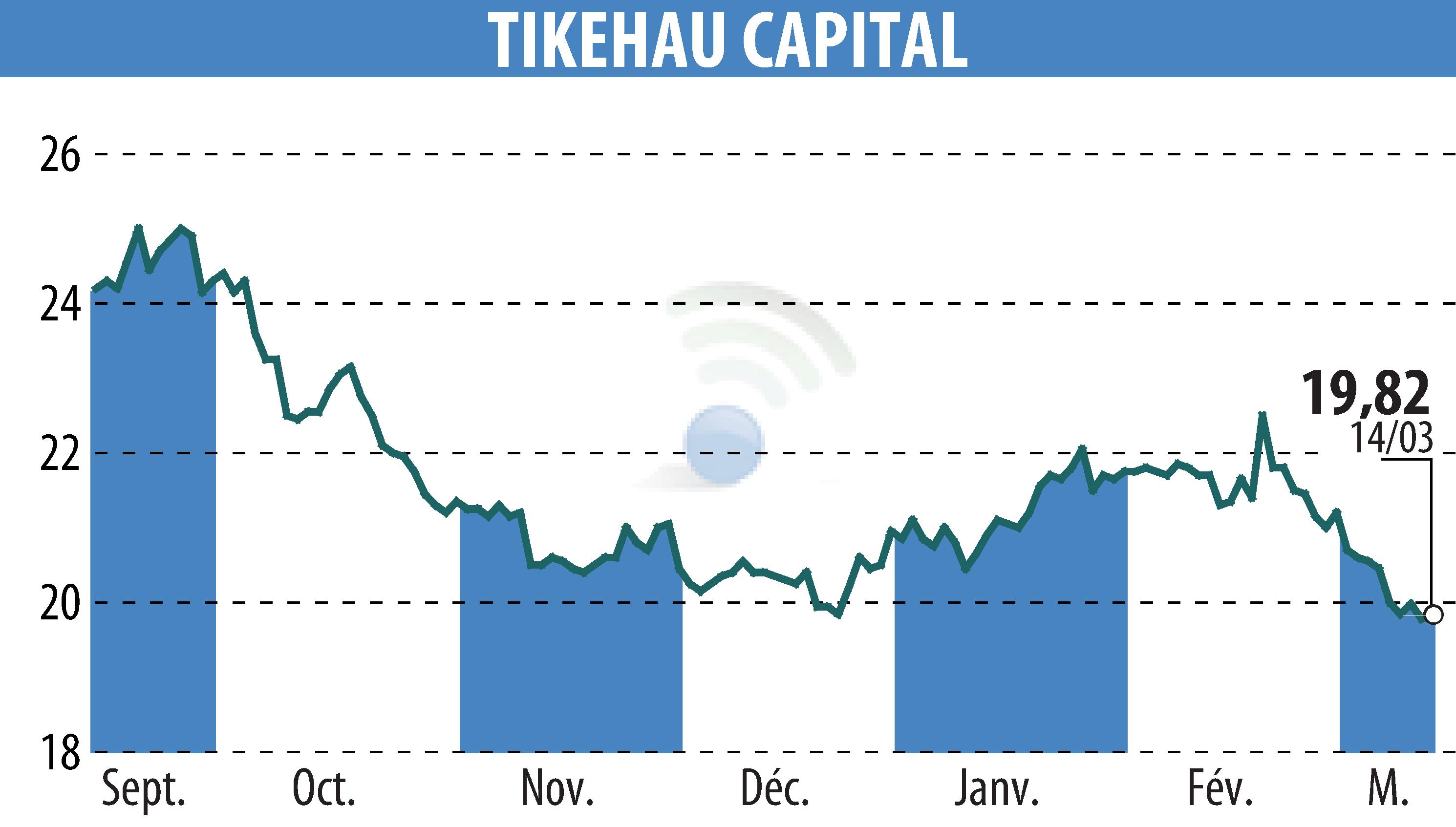 Stock price chart of TIKEHAU CAPITAL (EPA:TKO) showing fluctuations.