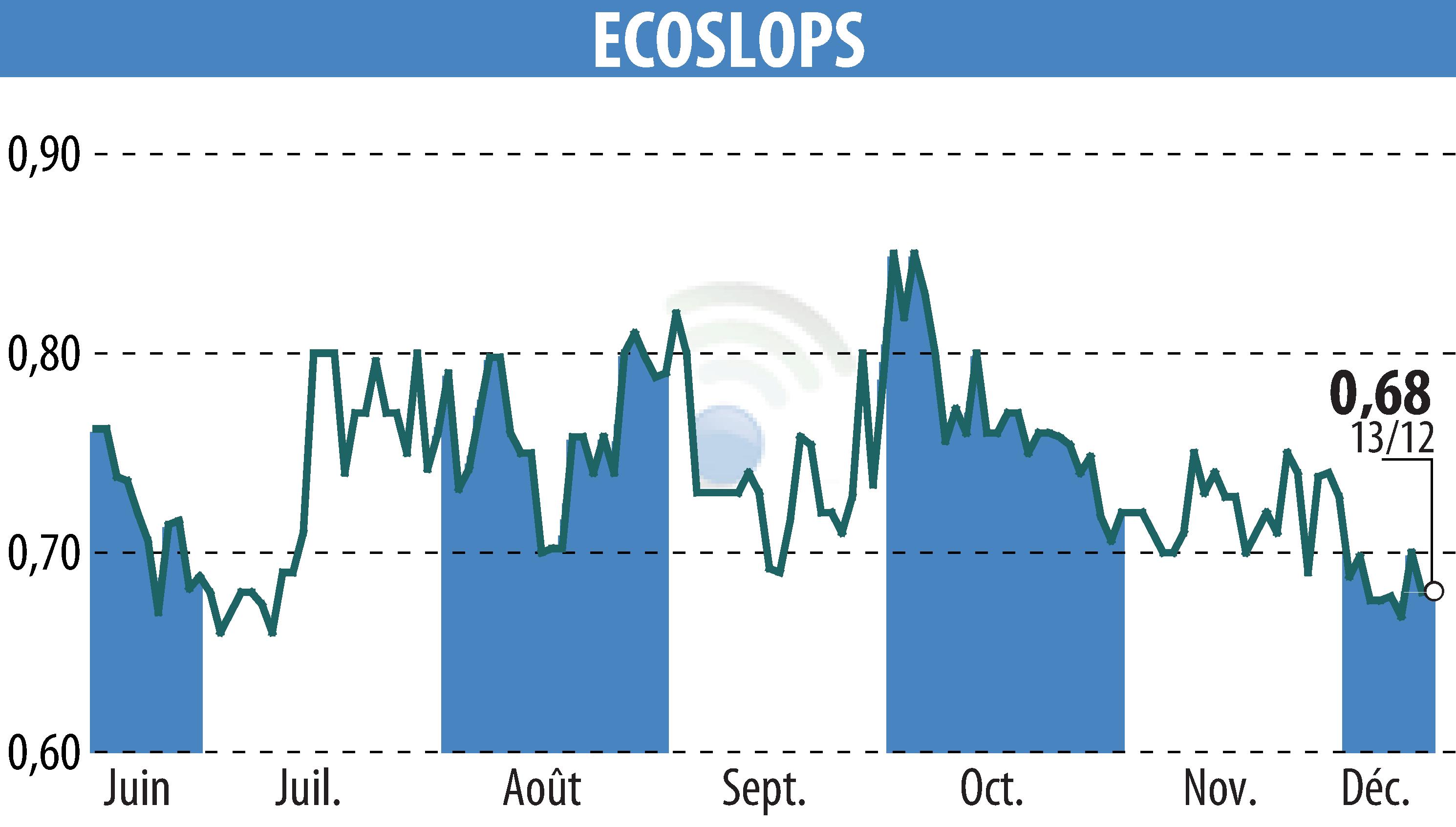 Stock price chart of BANIMMO A (D) (EPA:ALESA) showing fluctuations.