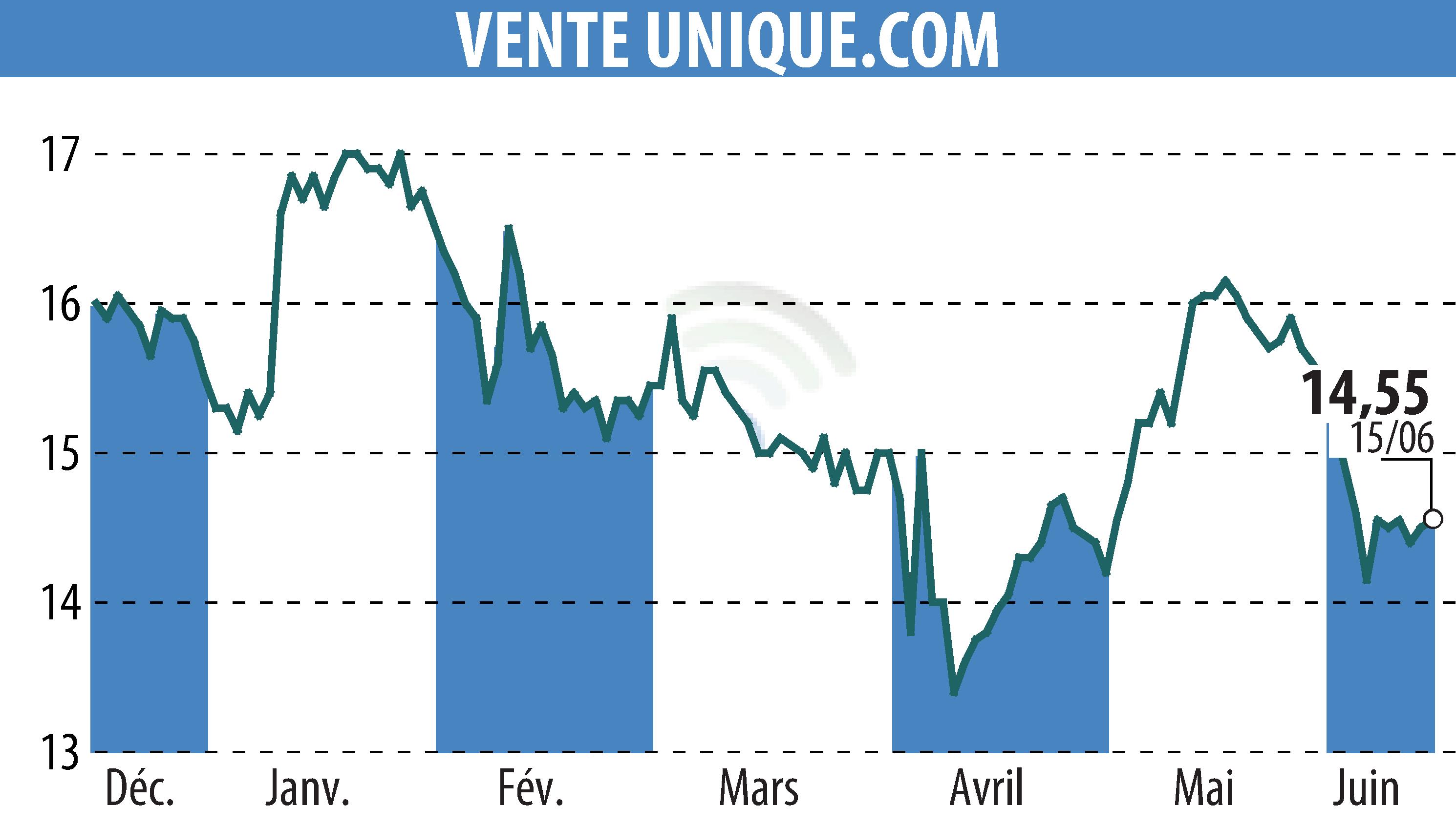 Stock price chart of VENTE UNIQUE.COM (EPA:ALVU) showing fluctuations.