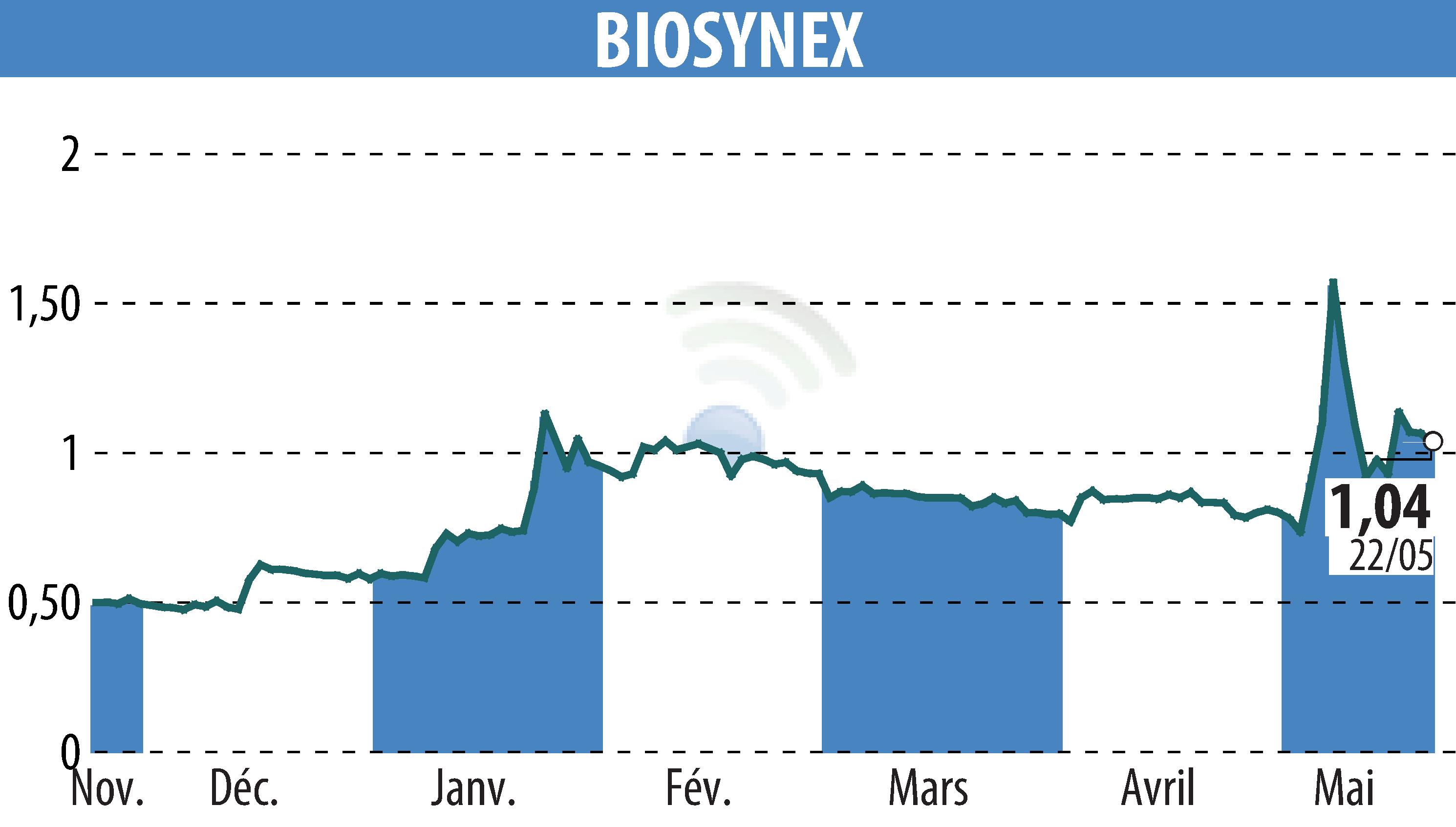 Stock price chart of BIOSYNEX (EPA:ALBIO) showing fluctuations.