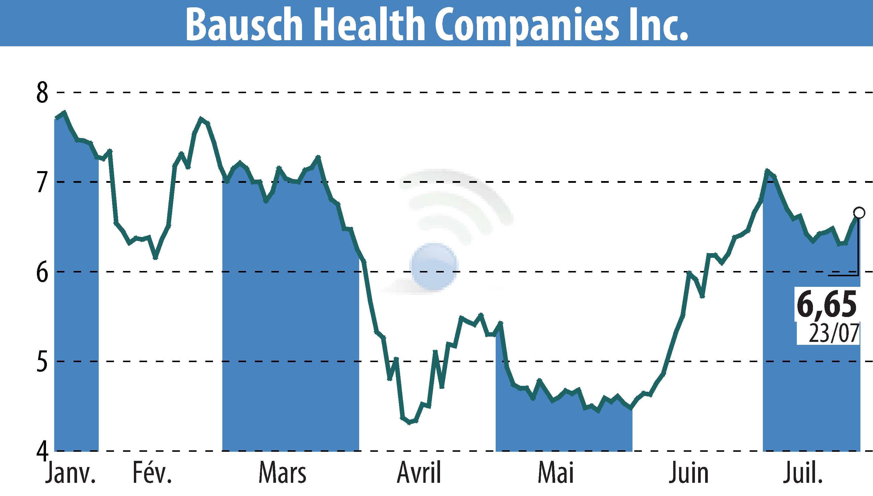 Stock price chart of Bausch Health Companies Inc. (EBR:BHC) showing fluctuations.