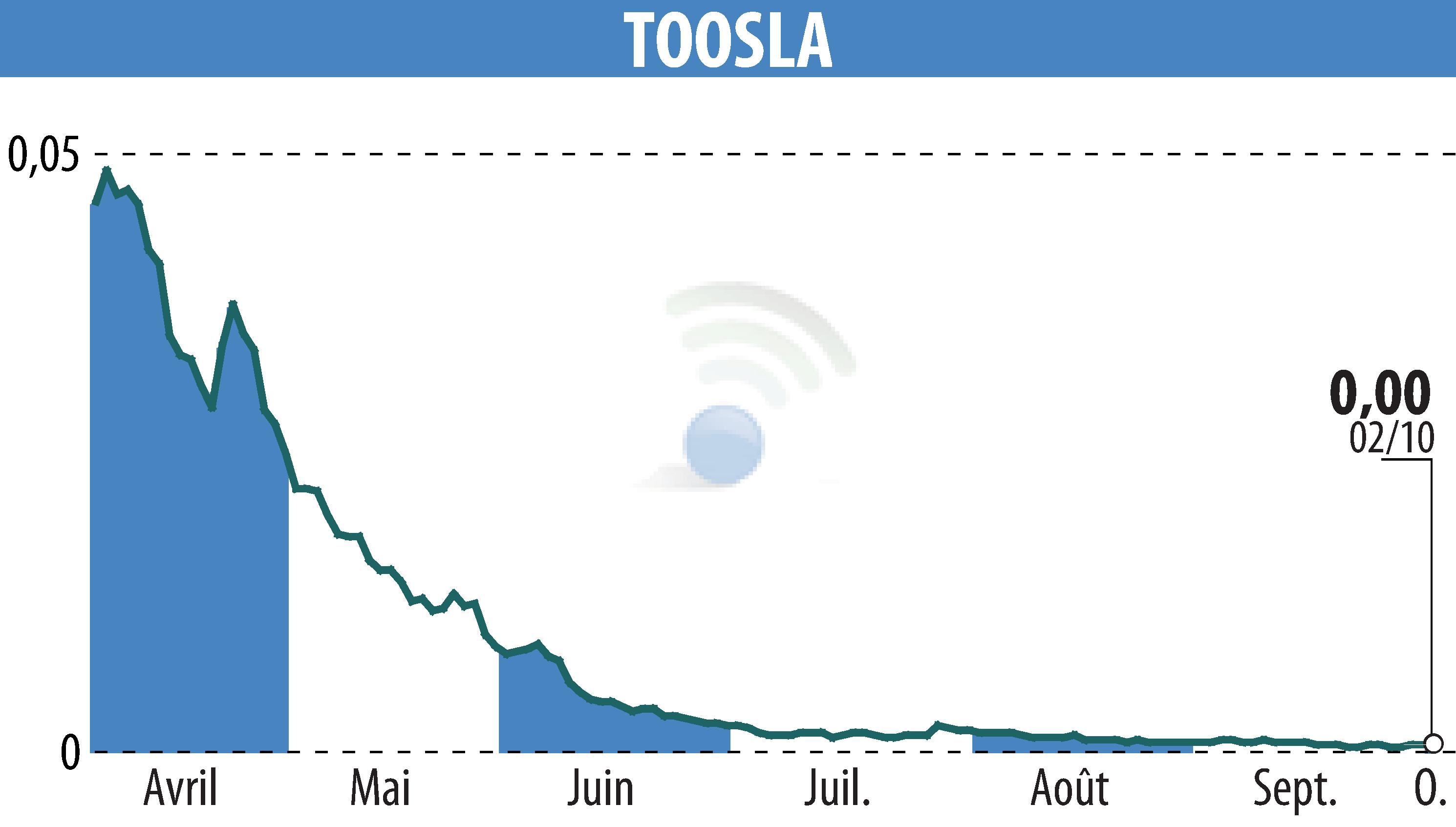 Graphique de l'évolution du cours de l'action TOOSLA (EPA:ALTOO).