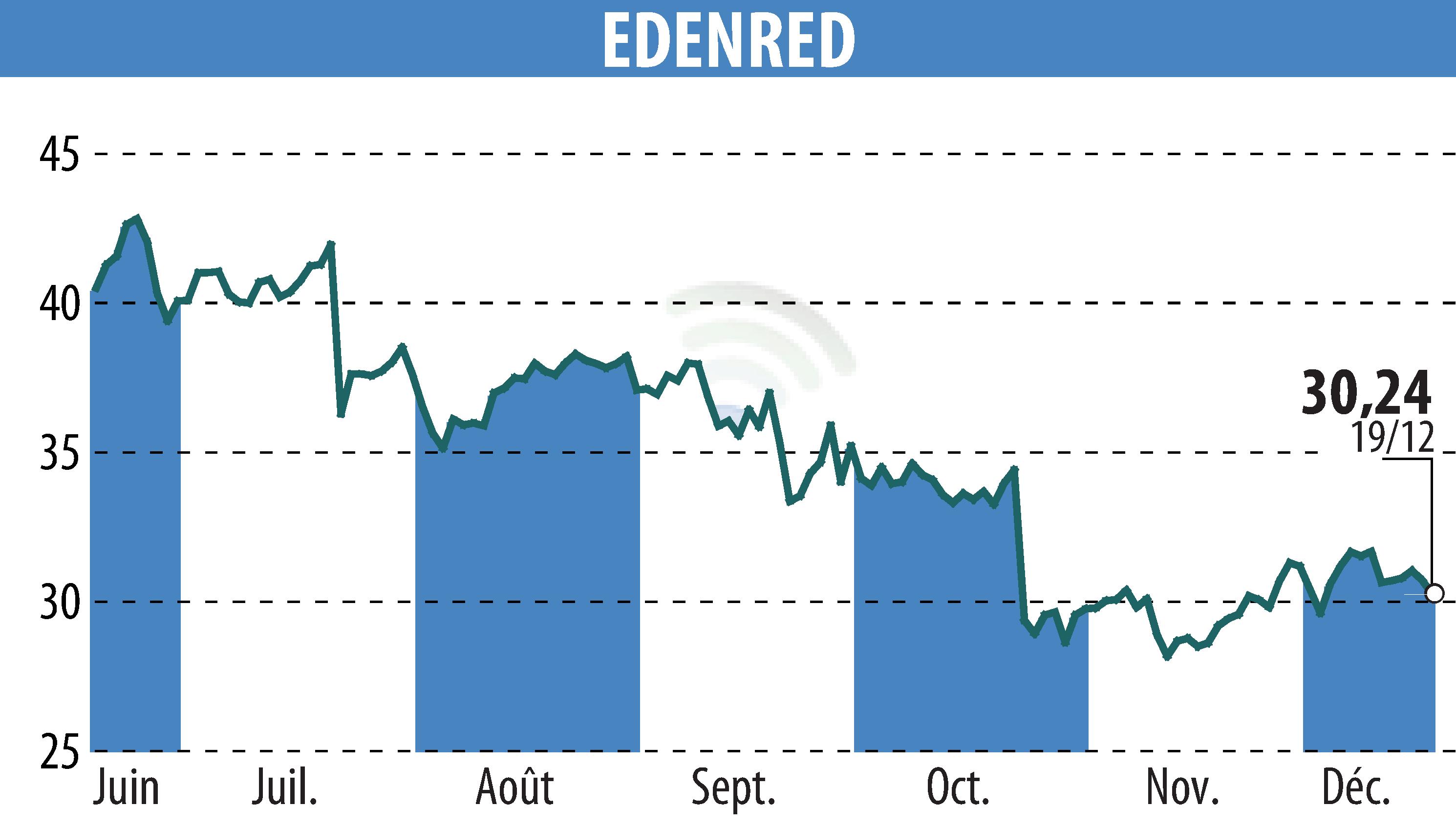 Stock price chart of EDENRED (EPA:EDEN) showing fluctuations.