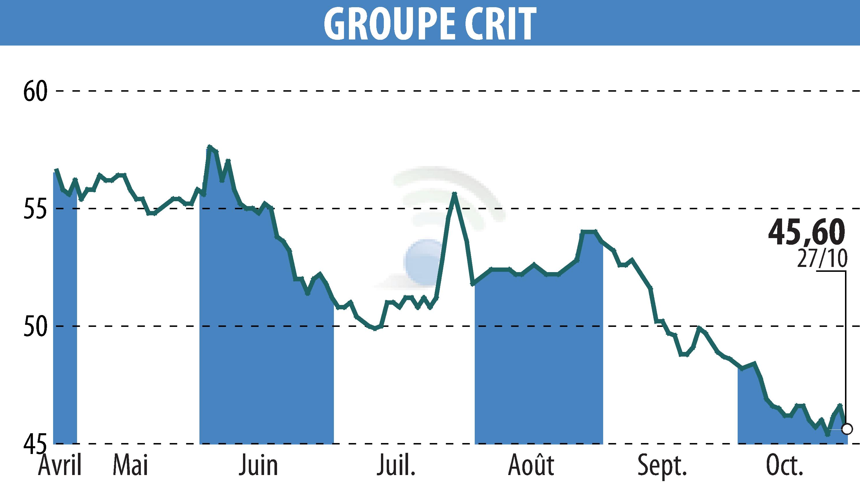 Graphique de l'évolution du cours de l'action GROUPE CRIT (EPA:CEN).