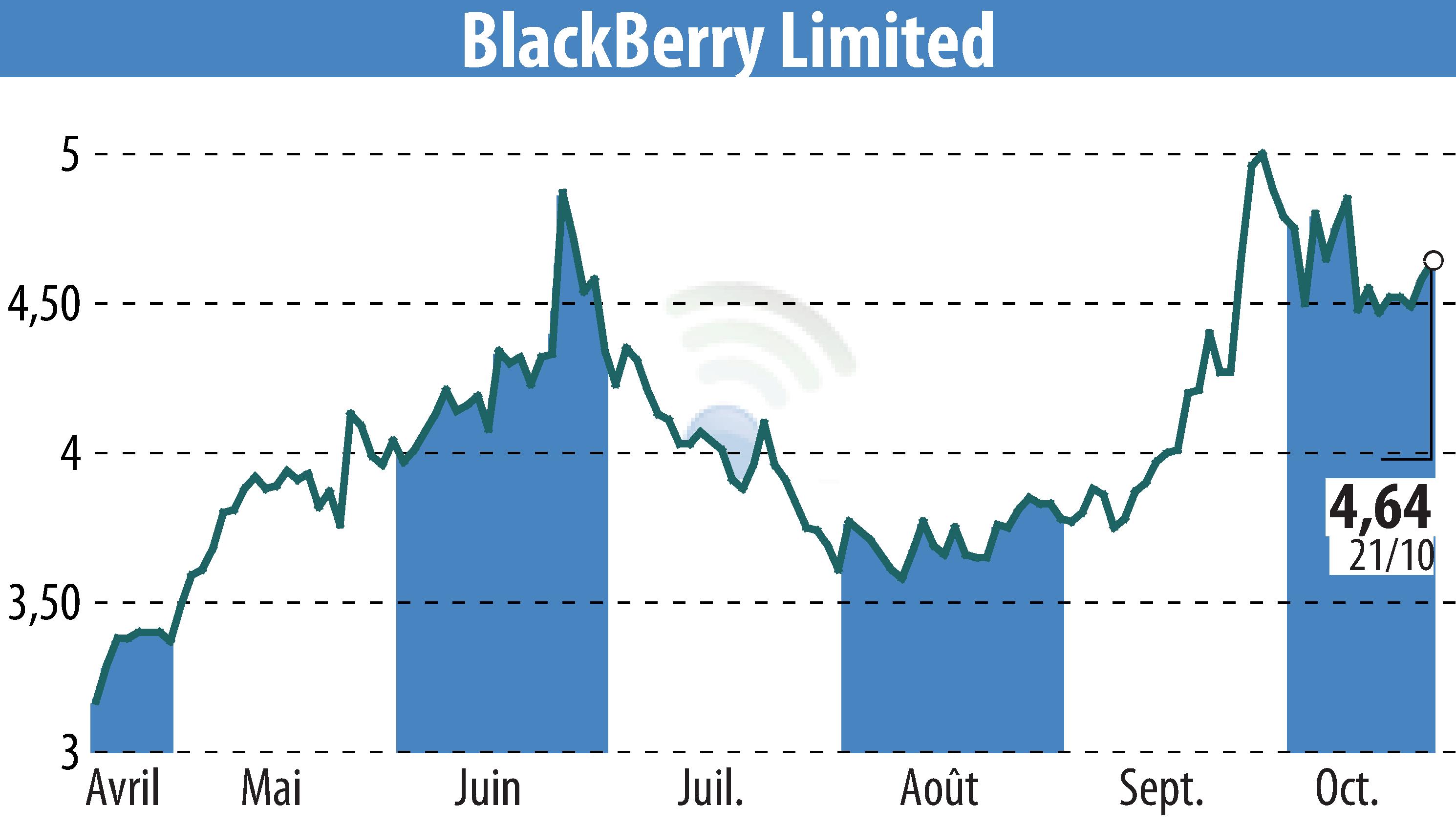 Graphique de l'évolution du cours de l'action BlackBerry QNX (EBR:BB).