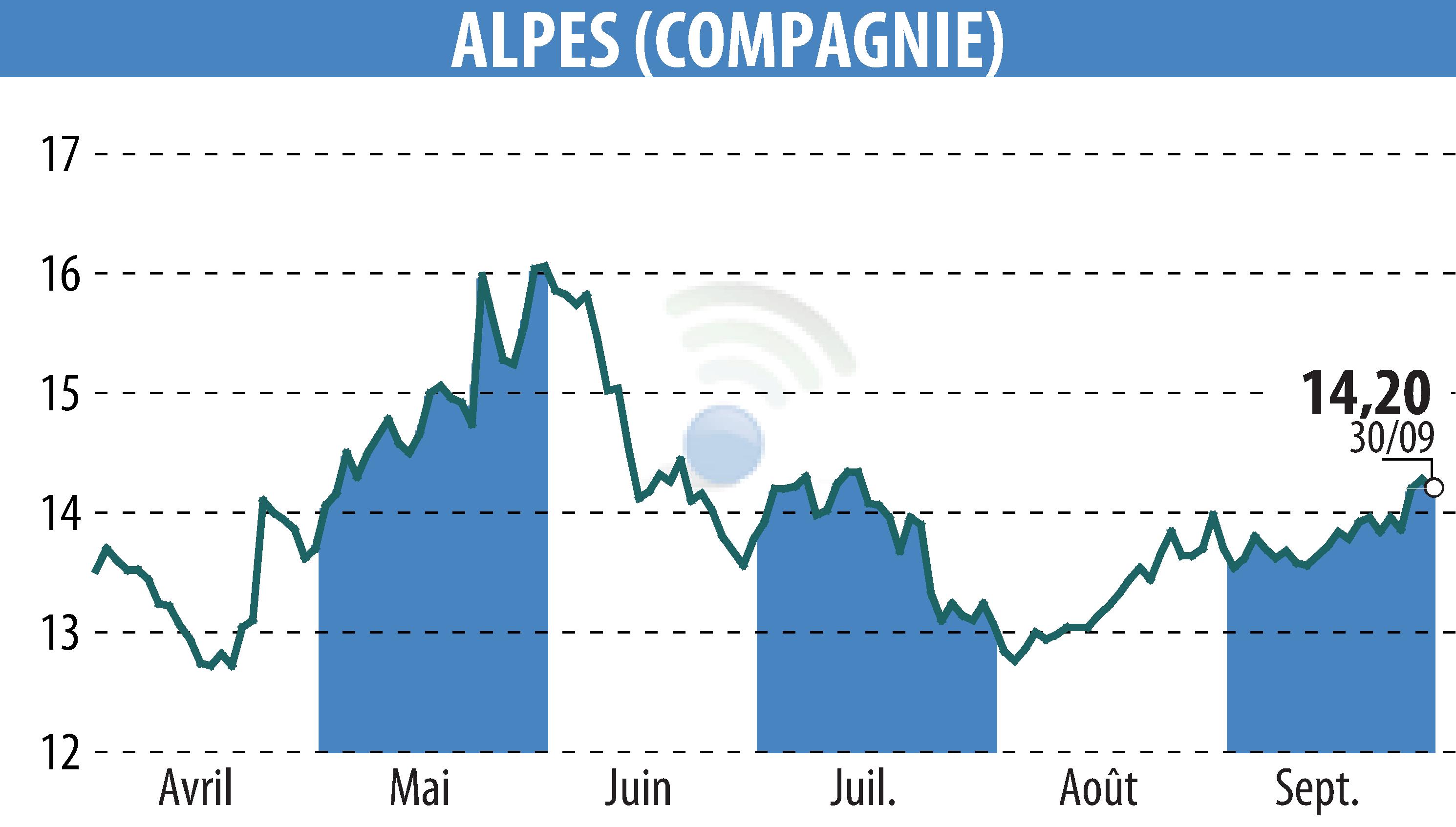 Stock price chart of COMPAGNIE DES ALPES (EPA:CDA) showing fluctuations.