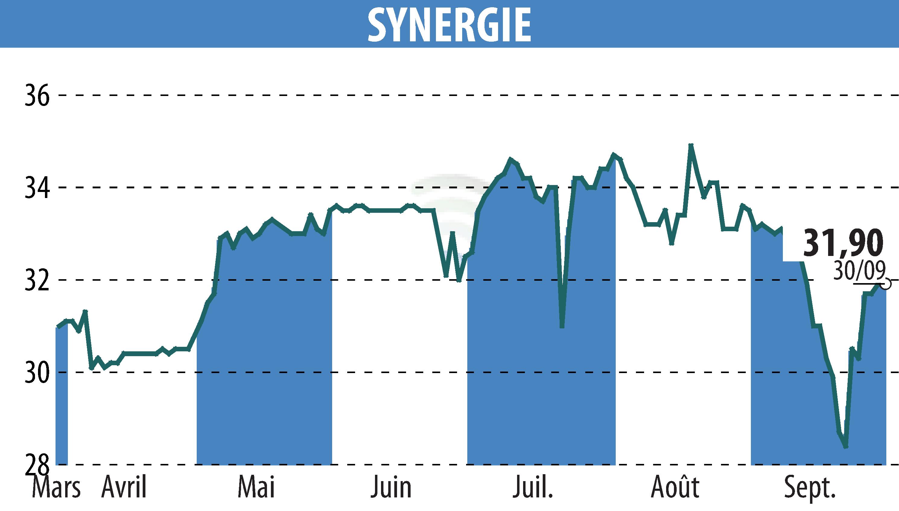 Graphique de l'évolution du cours de l'action SYNERGIE (EPA:SDG).