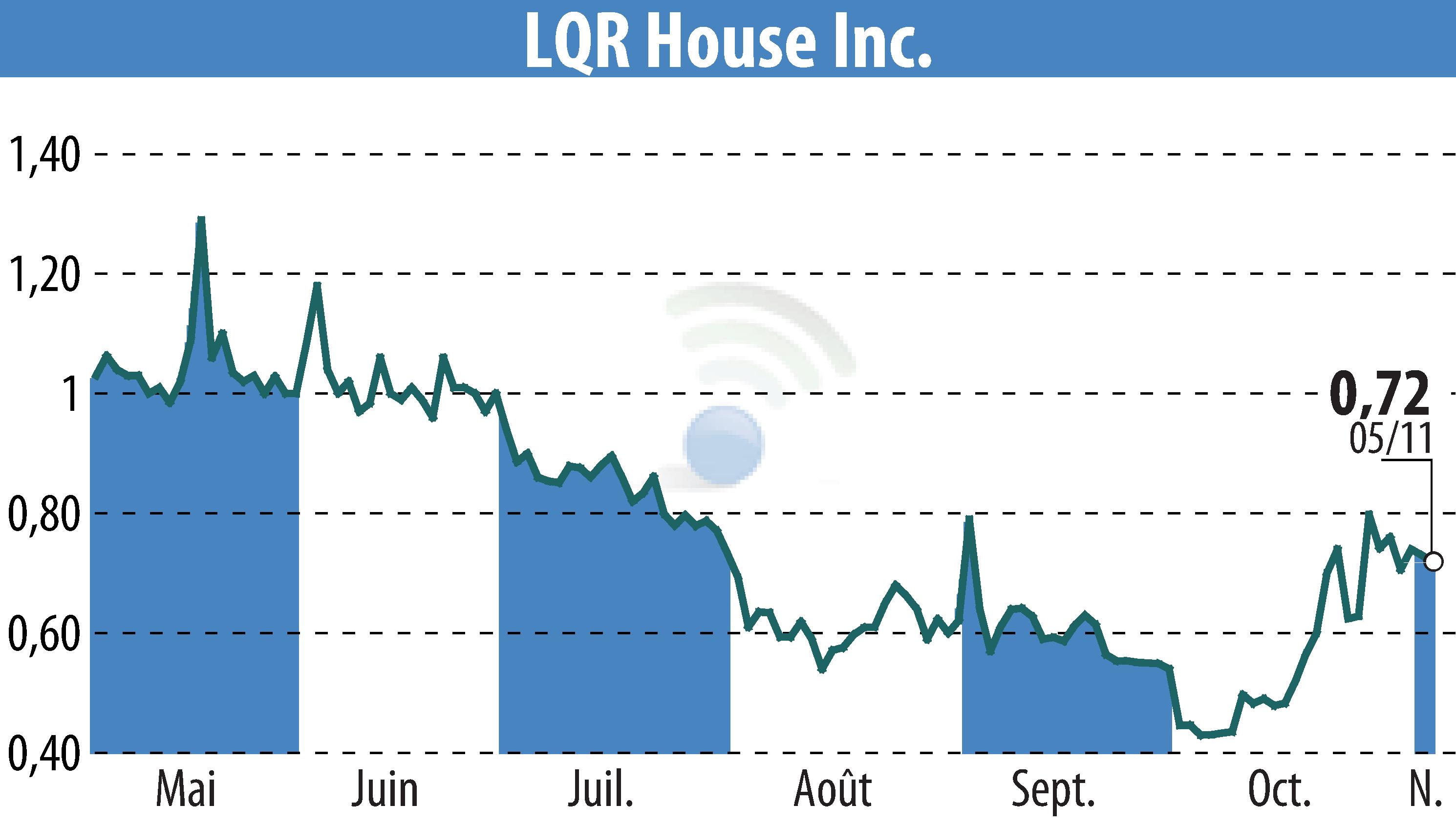 Stock price chart of LQR House (EBR:LQR) showing fluctuations.