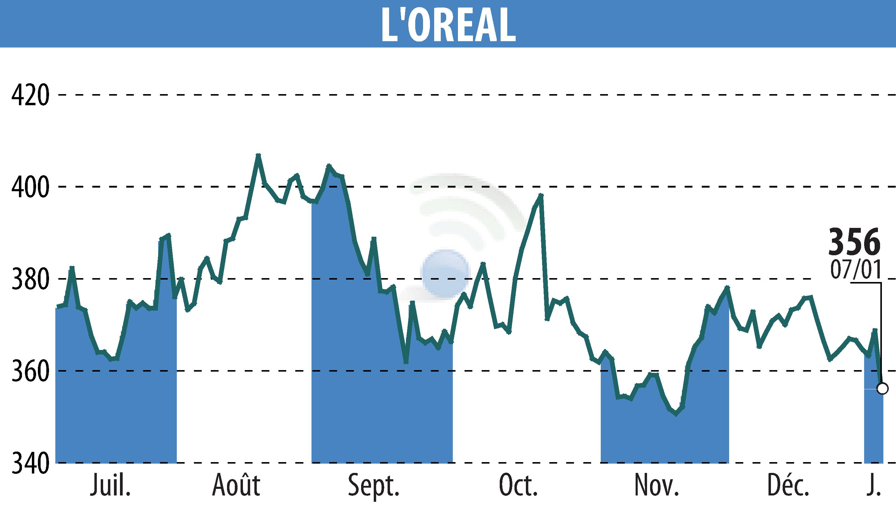 Stock price chart of L'OREAL (EPA:OR) showing fluctuations.