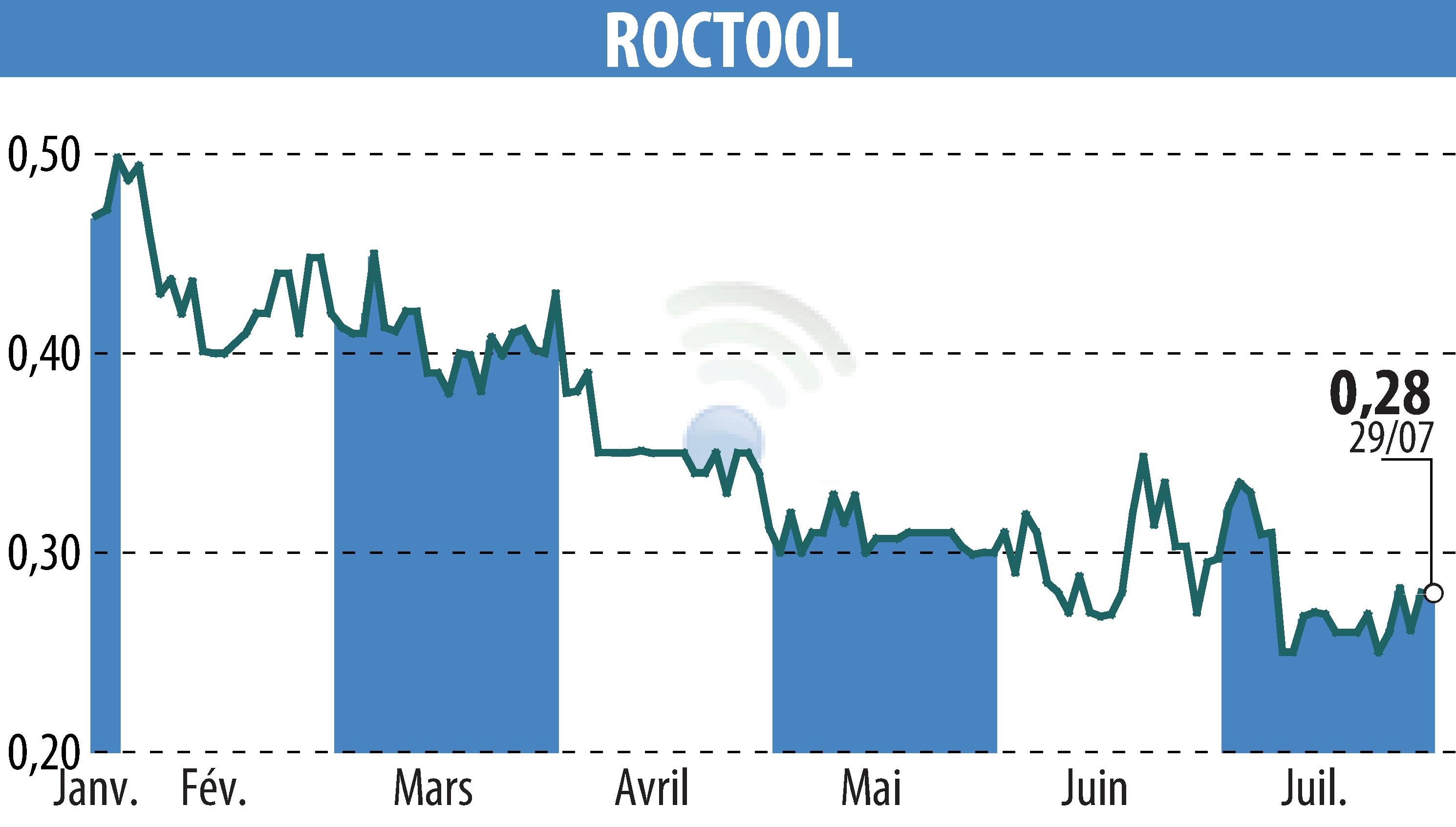 Stock price chart of ROCTOOL (EPA:ALROC) showing fluctuations.