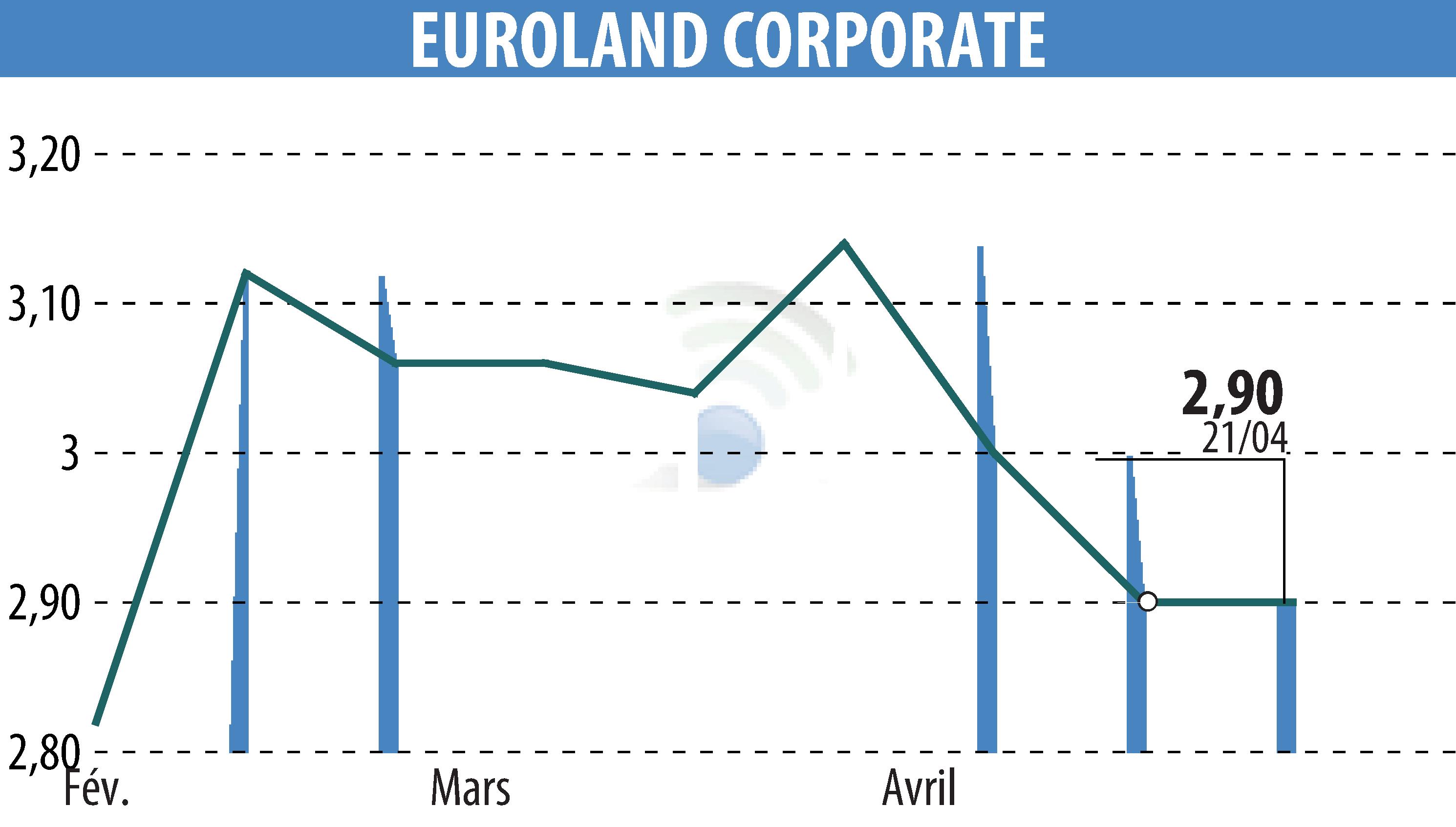 Stock price chart of EUROLAND CORPORATE (EPA:MLERO) showing fluctuations.