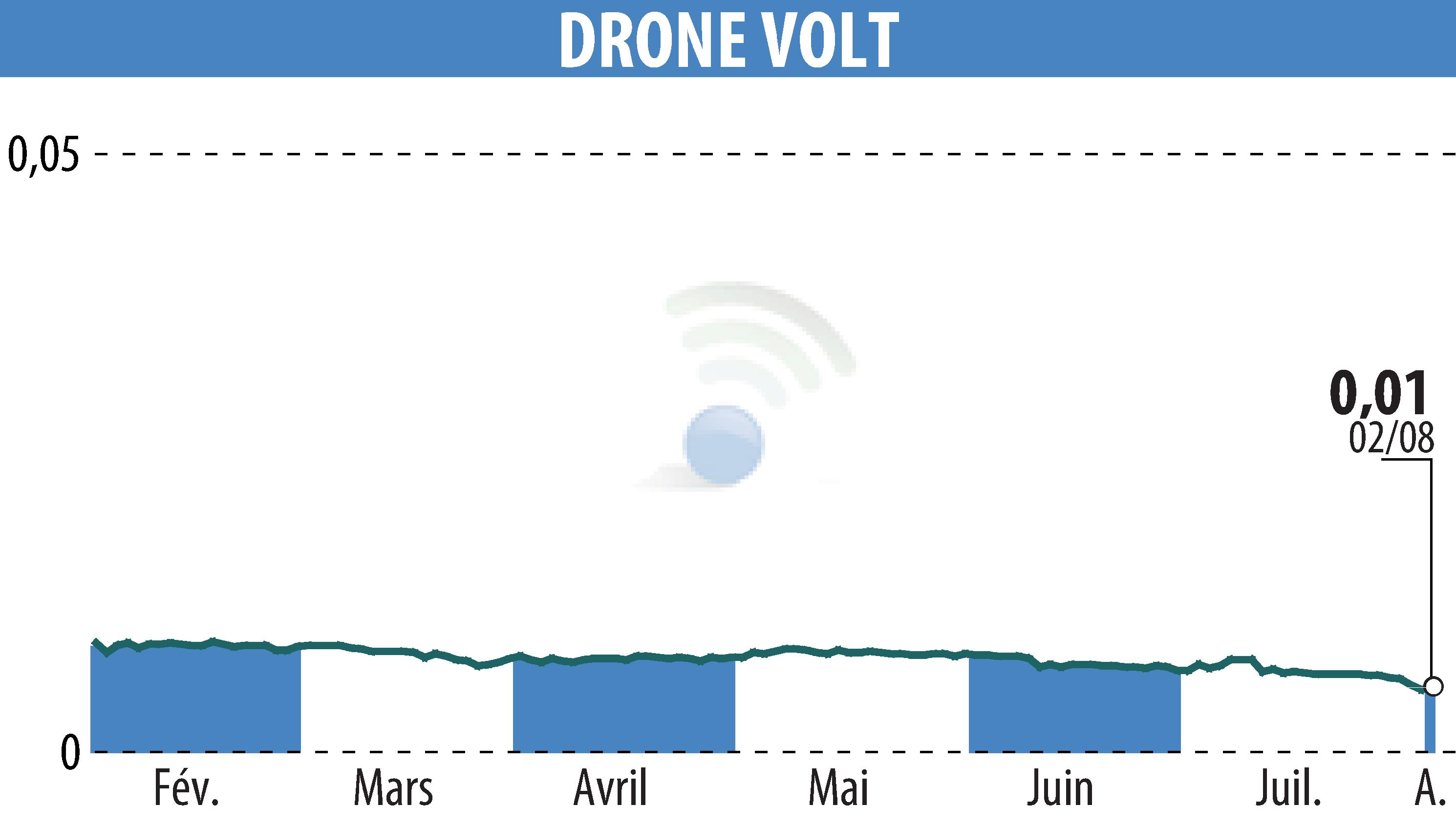 Stock price chart of DRONE VOLT (EPA:ALDRV) showing fluctuations.