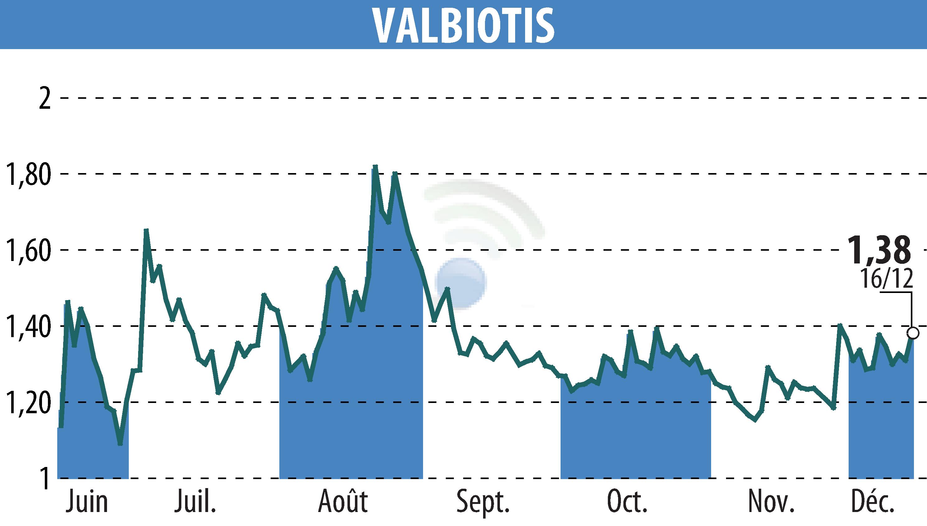 Stock price chart of VALBIOTIS (EPA:ALVAL) showing fluctuations.