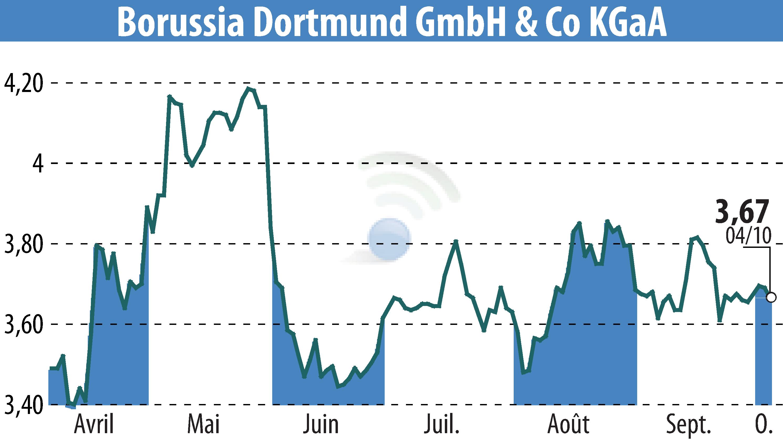 Stock price chart of Borussia Dortmund GmbH & Co. KGaA (EBR:BVB) showing fluctuations.